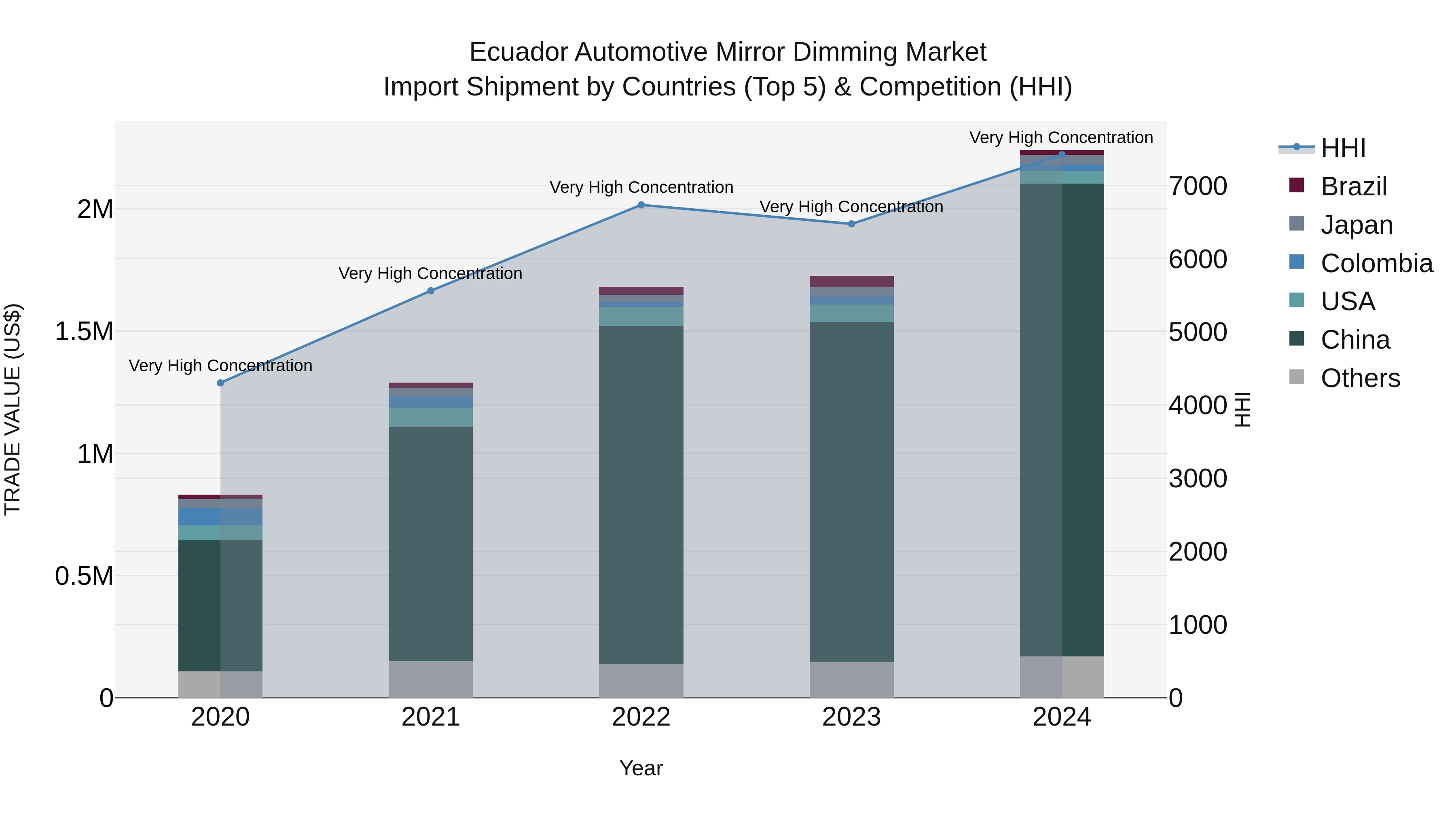 Ecuador Automotive Mirror Dimming Market Top 5 Importing Countries and Market Competition (HHI) Analysis