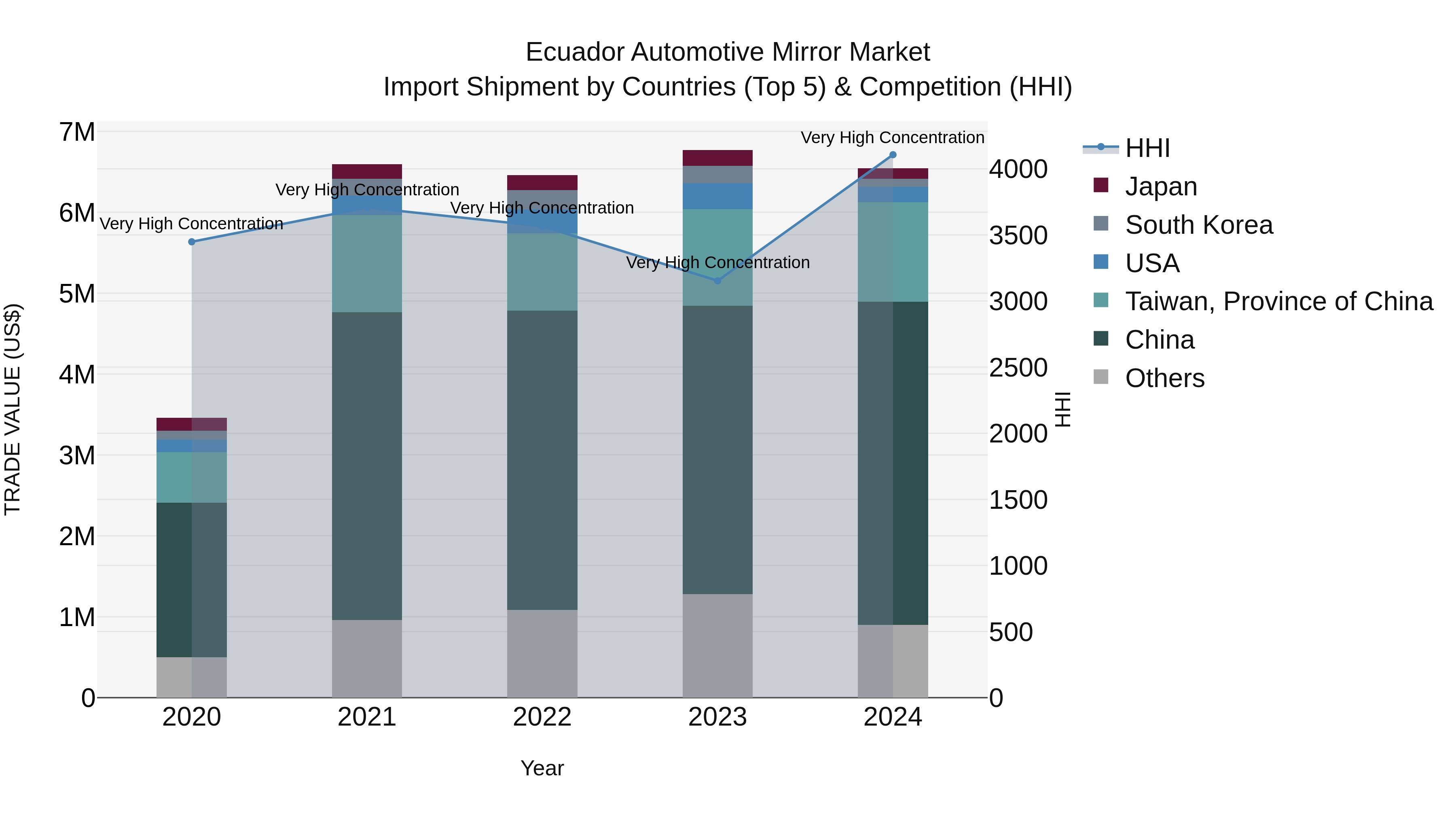 Ecuador Automotive Mirror Market Top 5 Importing Countries and Market Competition (HHI) Analysis
