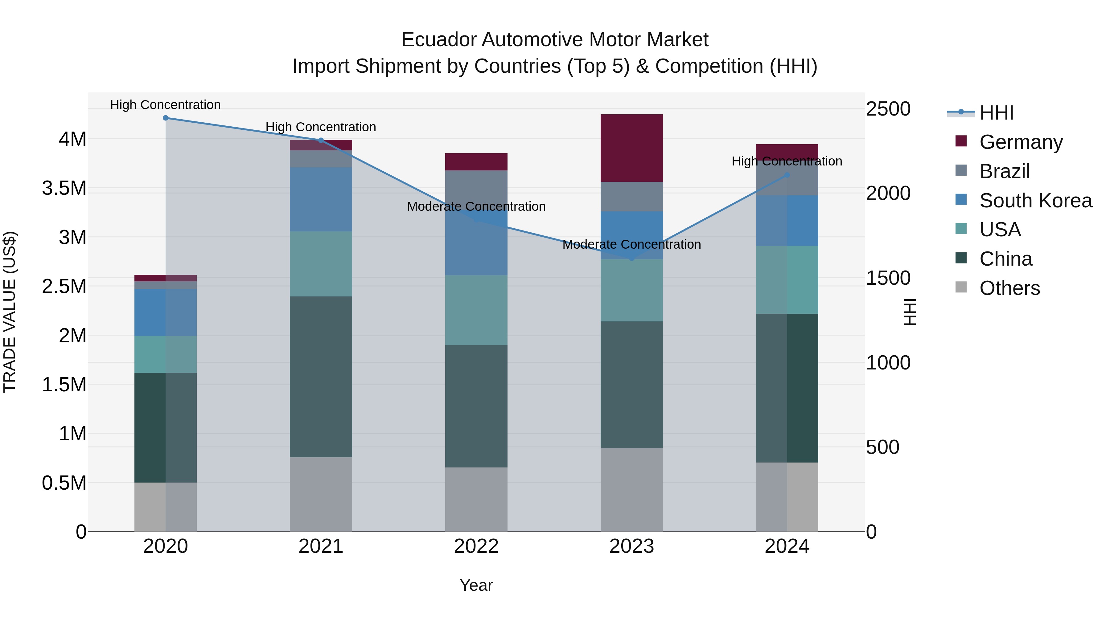 Ecuador Automotive Motor Market Top 5 Importing Countries and Market Competition (HHI) Analysis