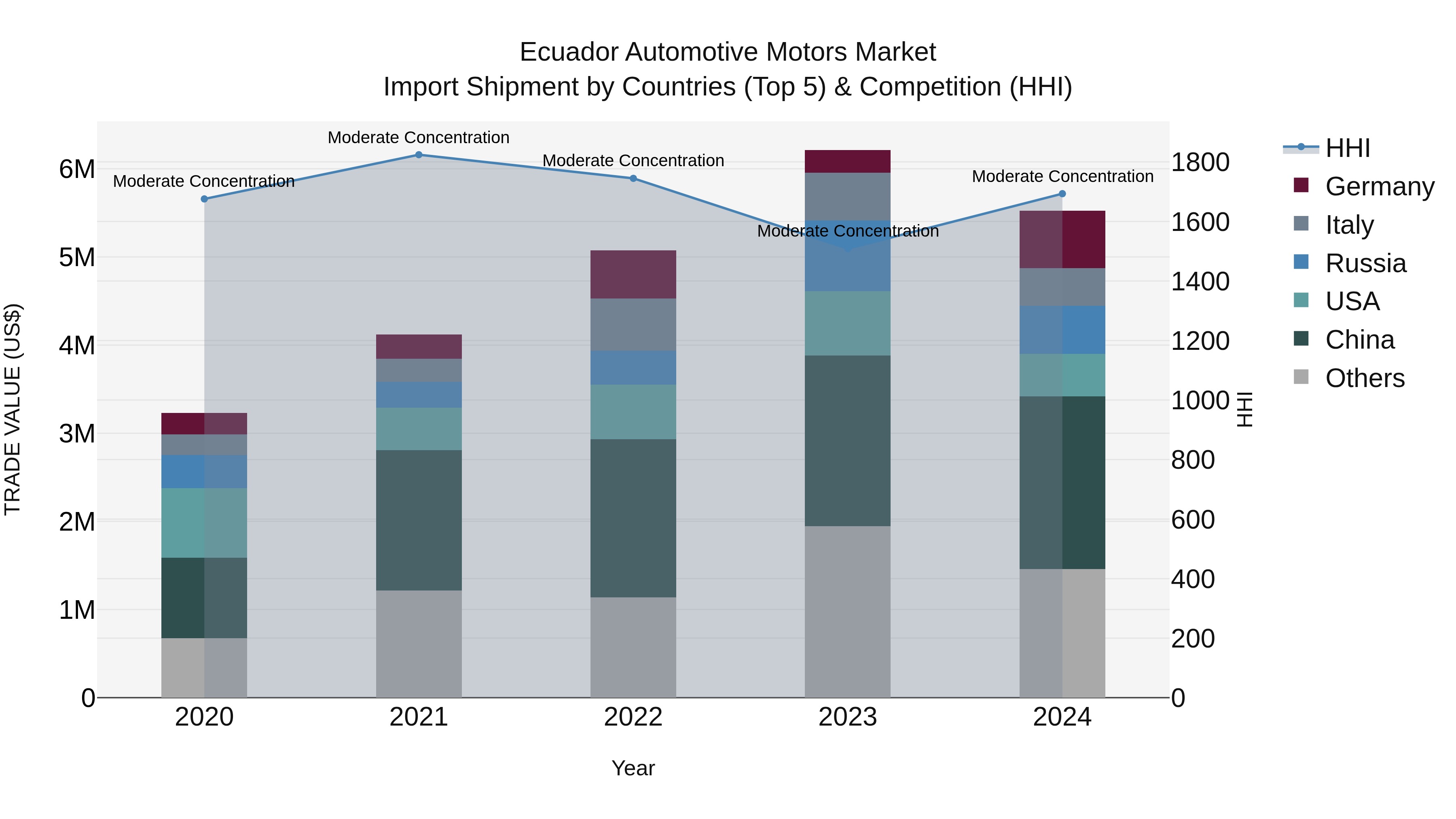 Ecuador Automotive Motors Market Top 5 Importing Countries and Market Competition (HHI) Analysis