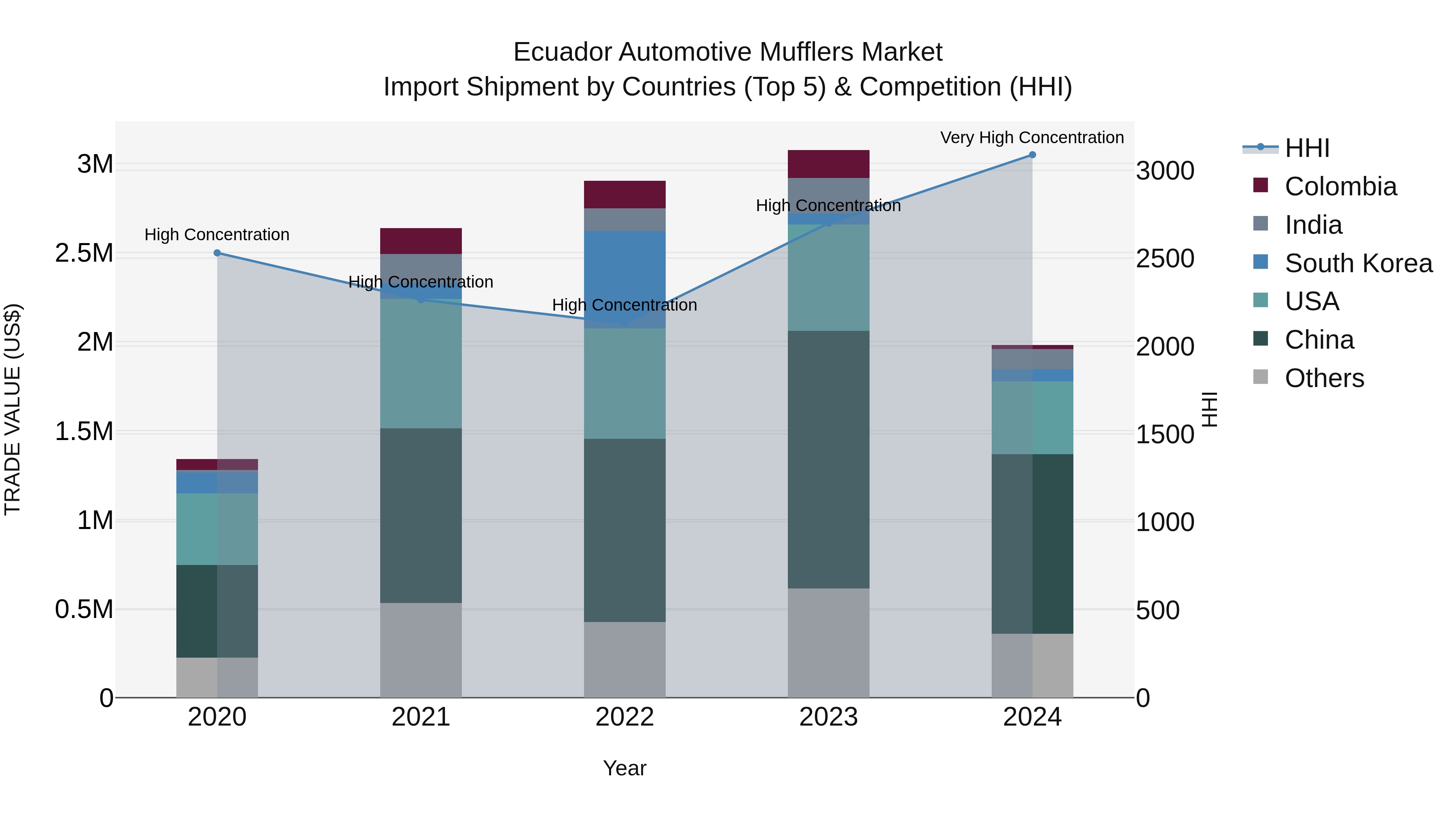 Ecuador Automotive Mufflers Market Top 5 Importing Countries and Market Competition (HHI) Analysis