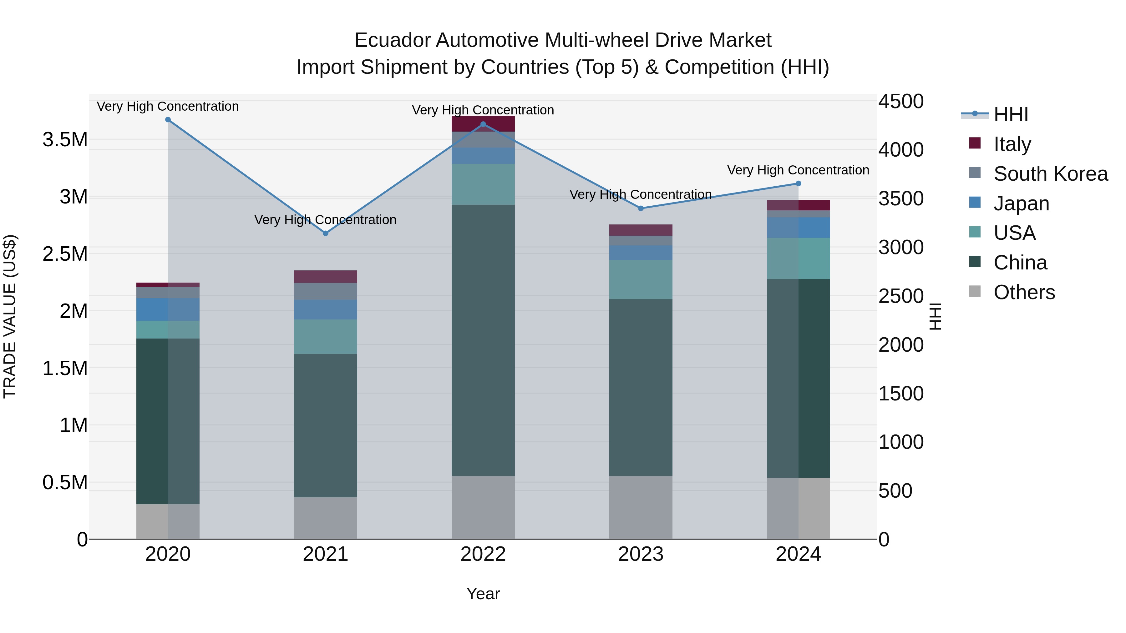 Ecuador Automotive Multi-wheel Drive Market Top 5 Importing Countries and Market Competition (HHI) Analysis