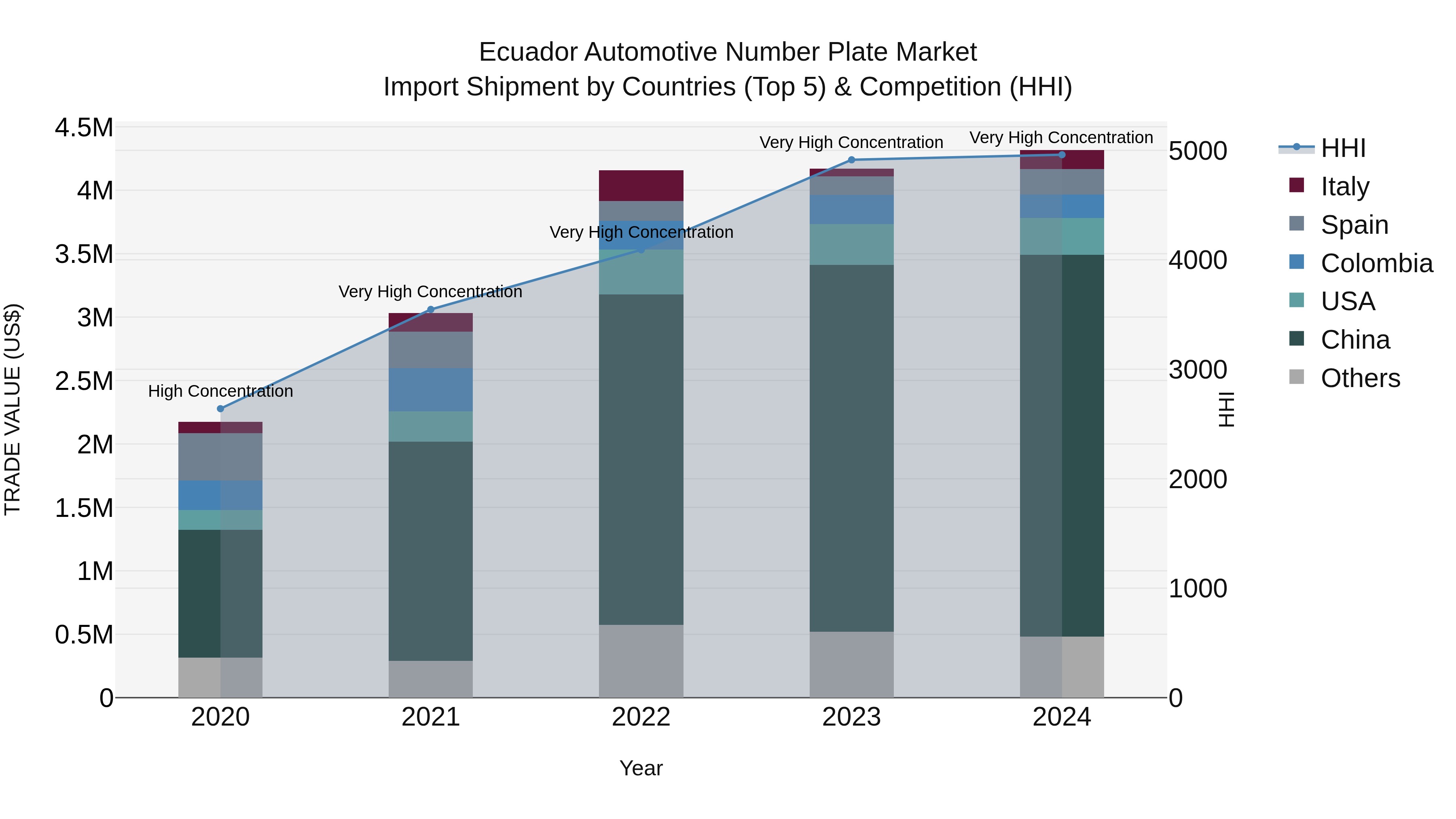 Ecuador Automotive Number Plate Market Top 5 Importing Countries and Market Competition (HHI) Analysis