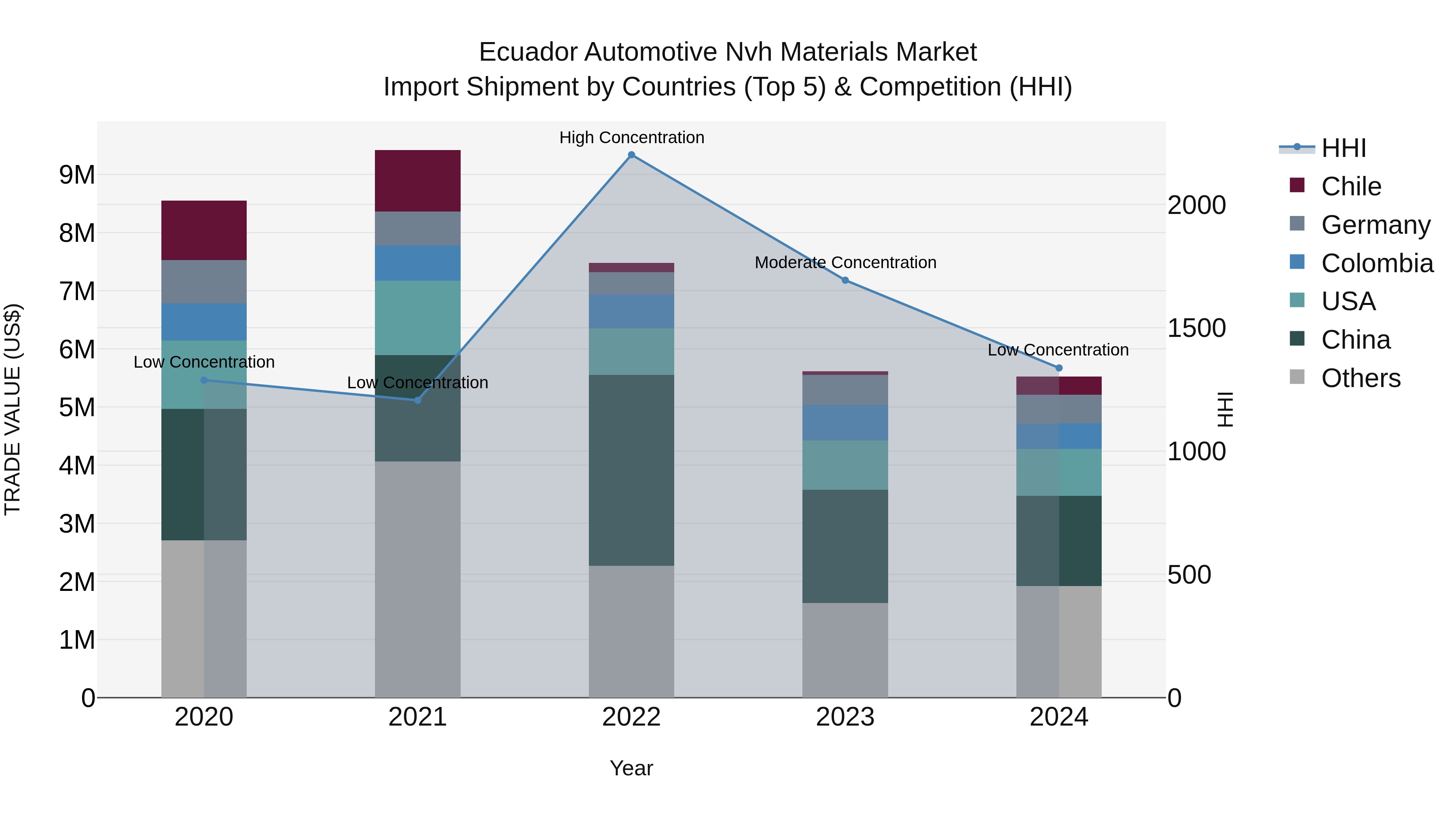 Ecuador Automotive Nvh Materials Market Top 5 Importing Countries and Market Competition (HHI) Analysis
