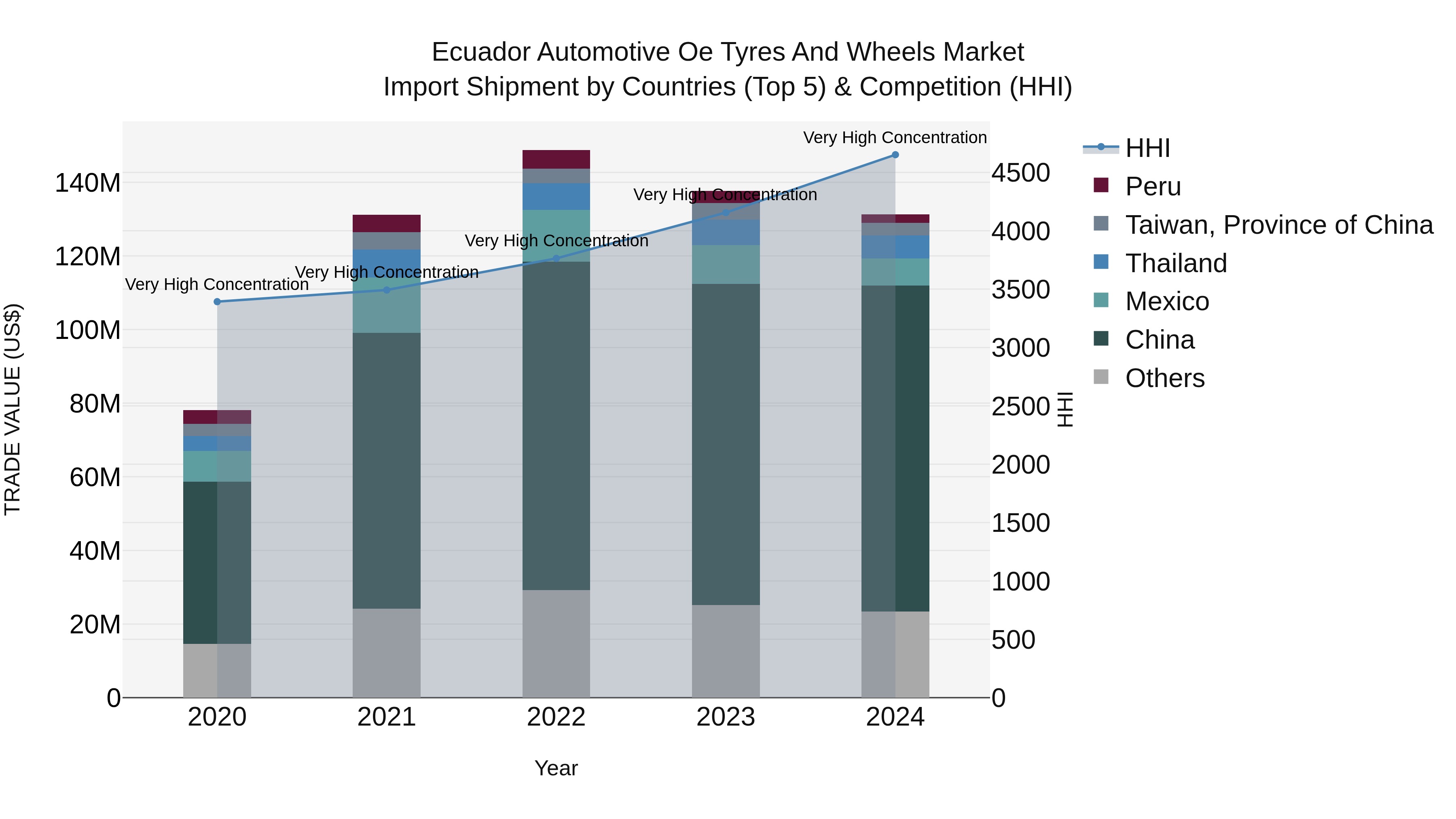 Ecuador Automotive Oe Tyres and Wheels Market Top 5 Importing Countries and Market Competition (HHI) Analysis