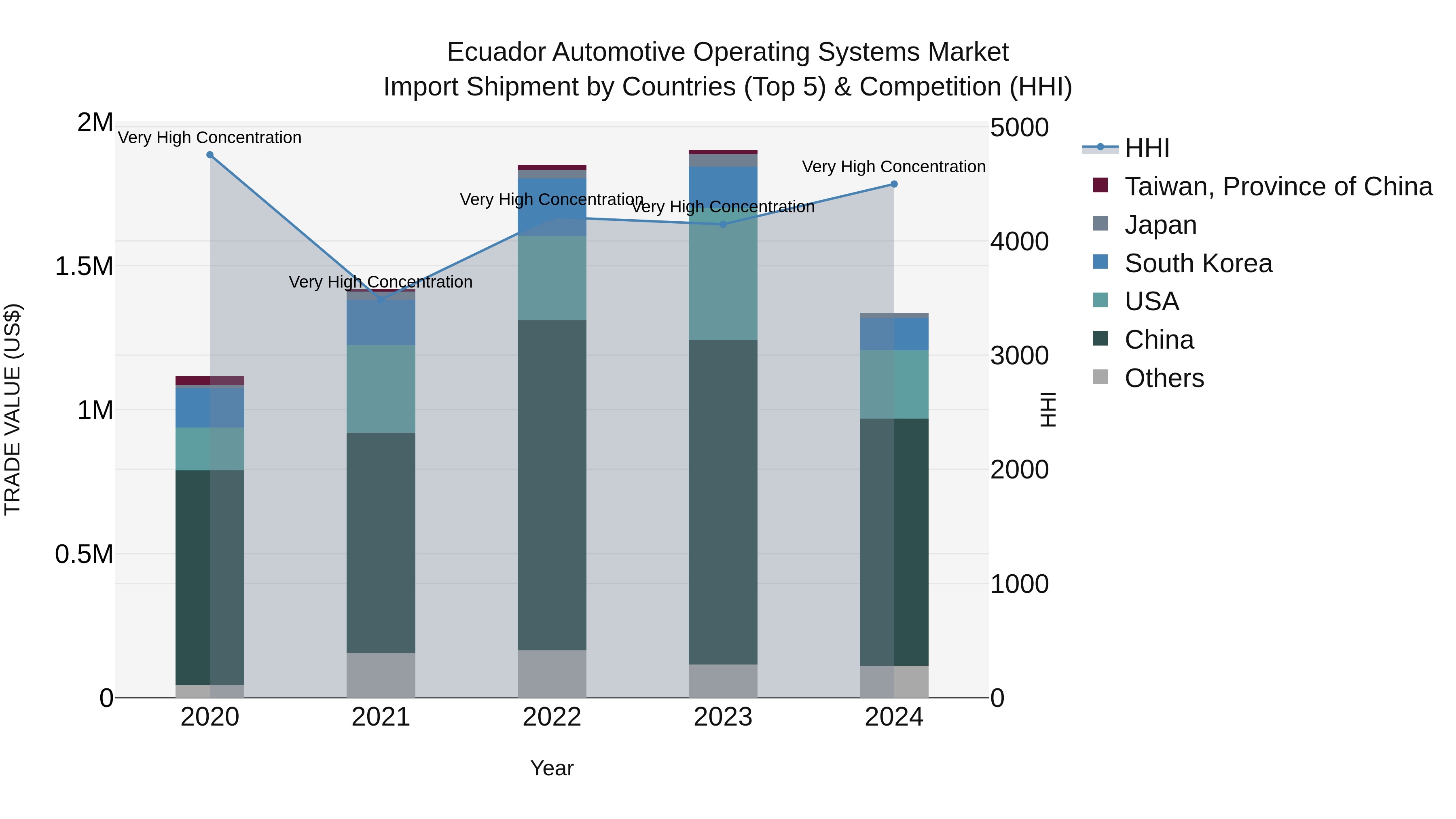 Ecuador Automotive Operating Systems Market Top 5 Importing Countries and Market Competition (HHI) Analysis