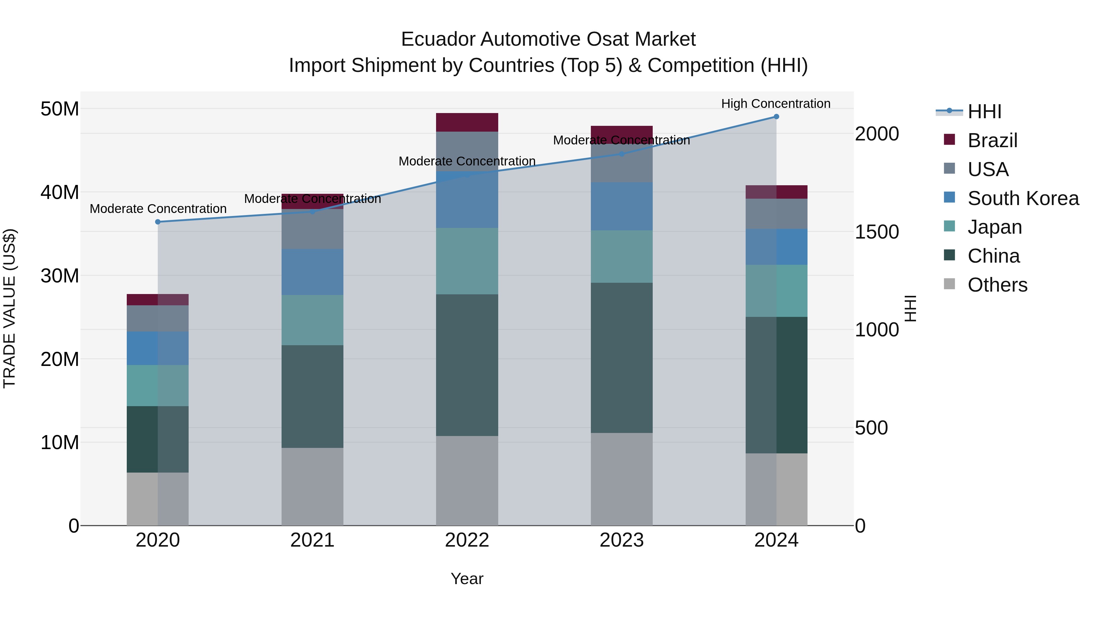 Ecuador Automotive Osat Market Top 5 Importing Countries and Market Competition (HHI) Analysis