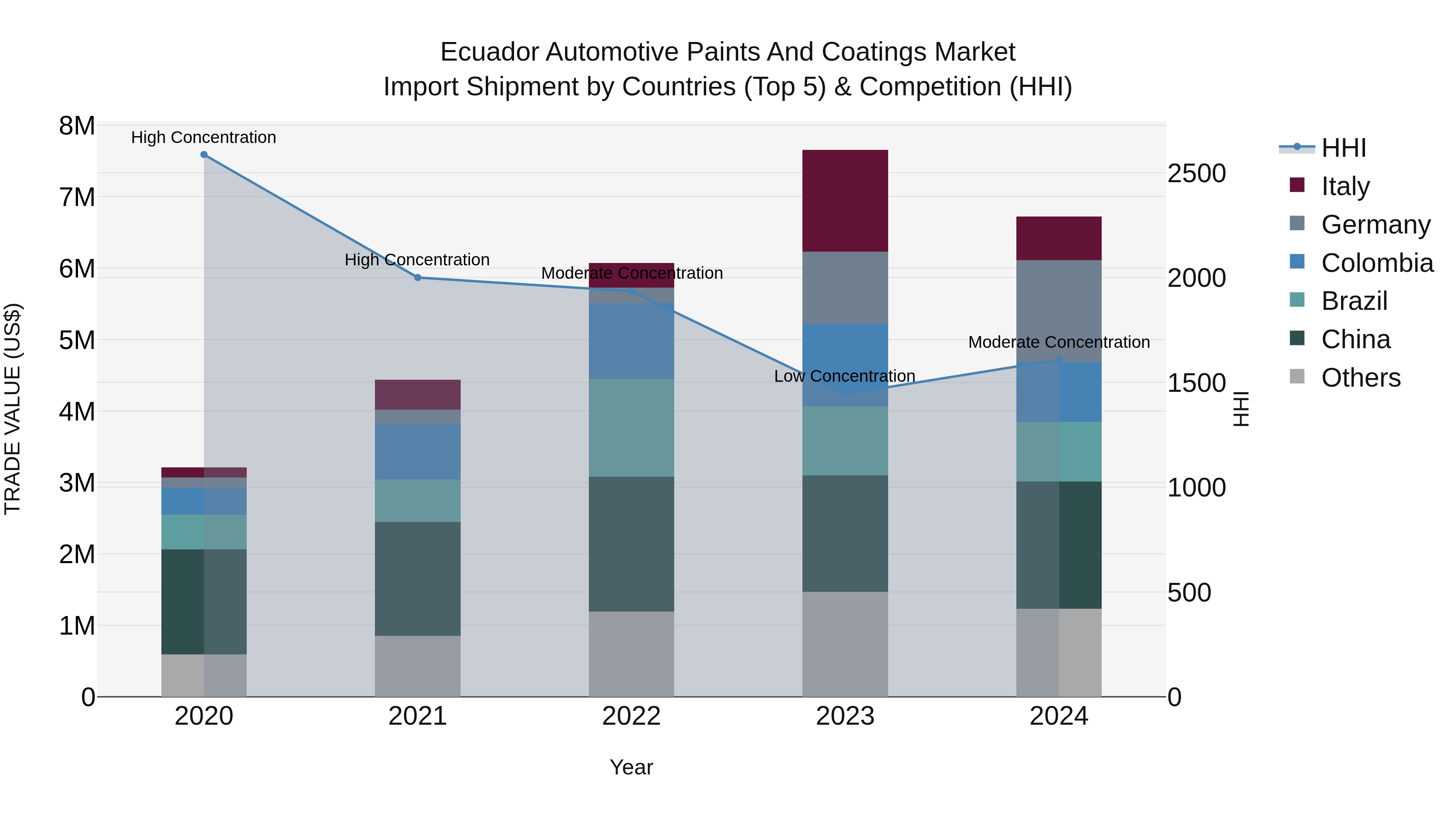 Ecuador Automotive Paints and Coatings Market Top 5 Importing Countries and Market Competition (HHI) Analysis