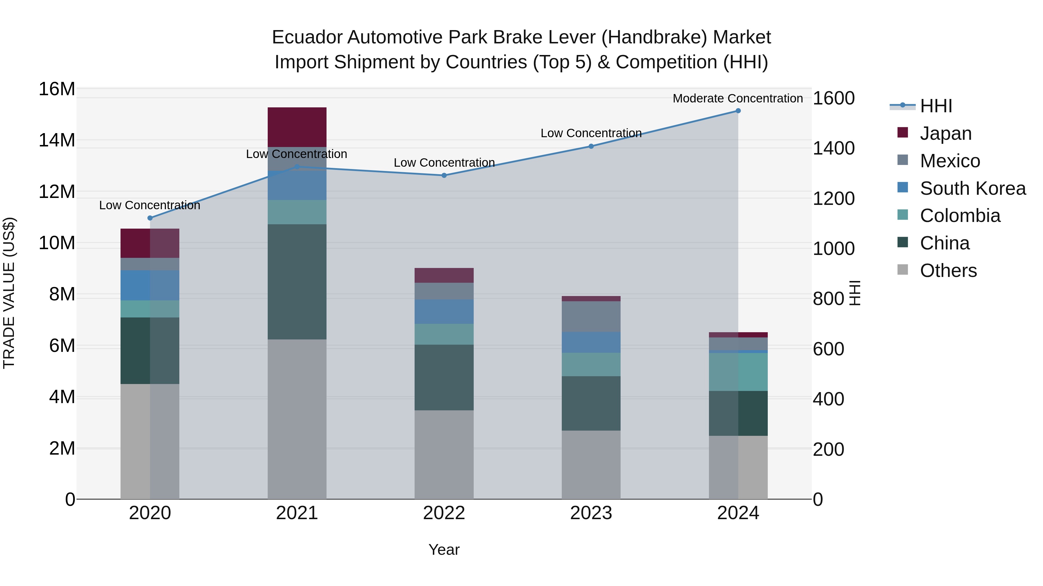Ecuador Automotive Park Brake Lever (Handbrake) Market Top 5 Importing Countries and Market Competition (HHI) Analysis