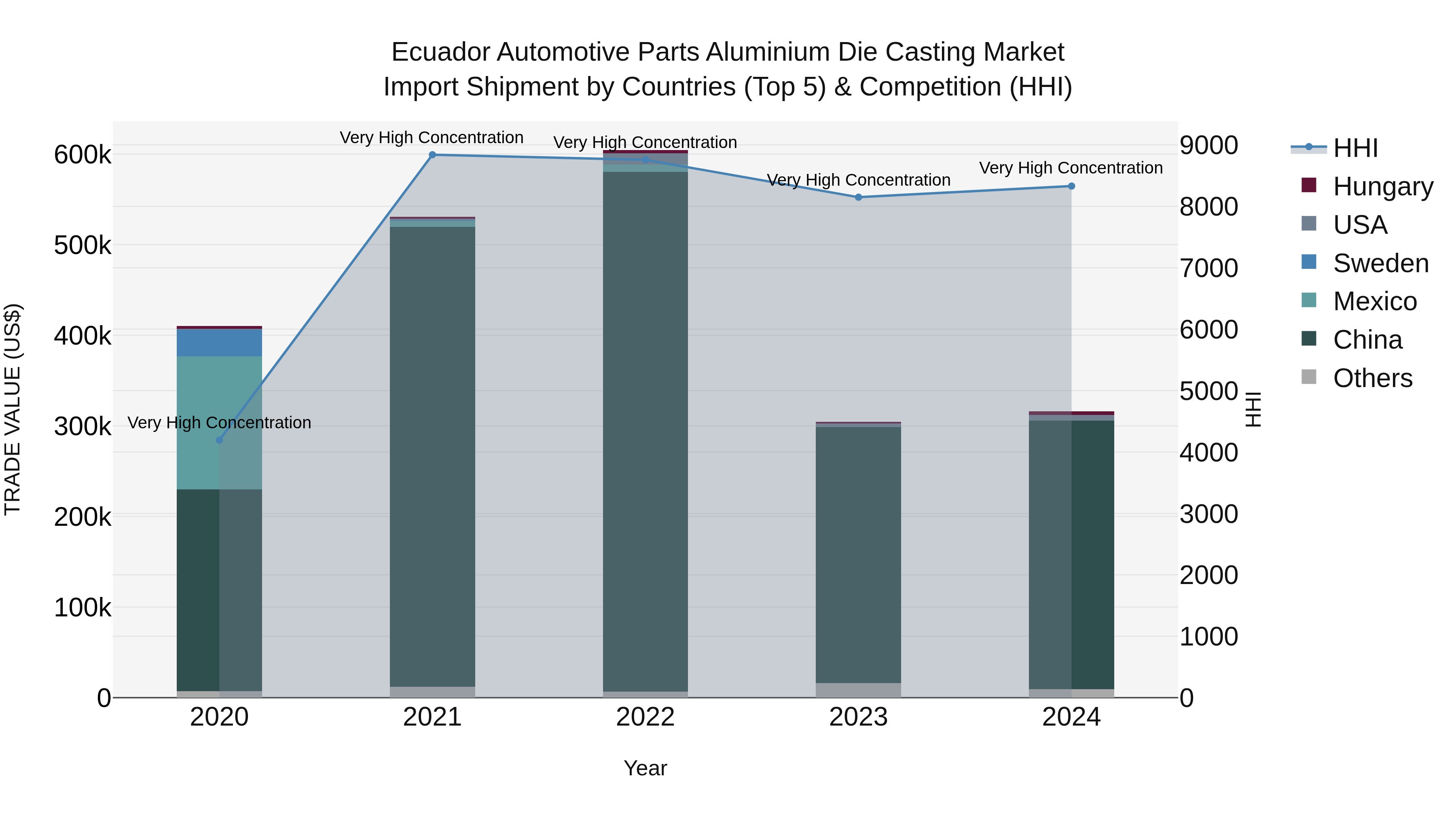 Ecuador Automotive Parts Aluminium Die Casting Market Top 5 Importing Countries and Market Competition (HHI) Analysis