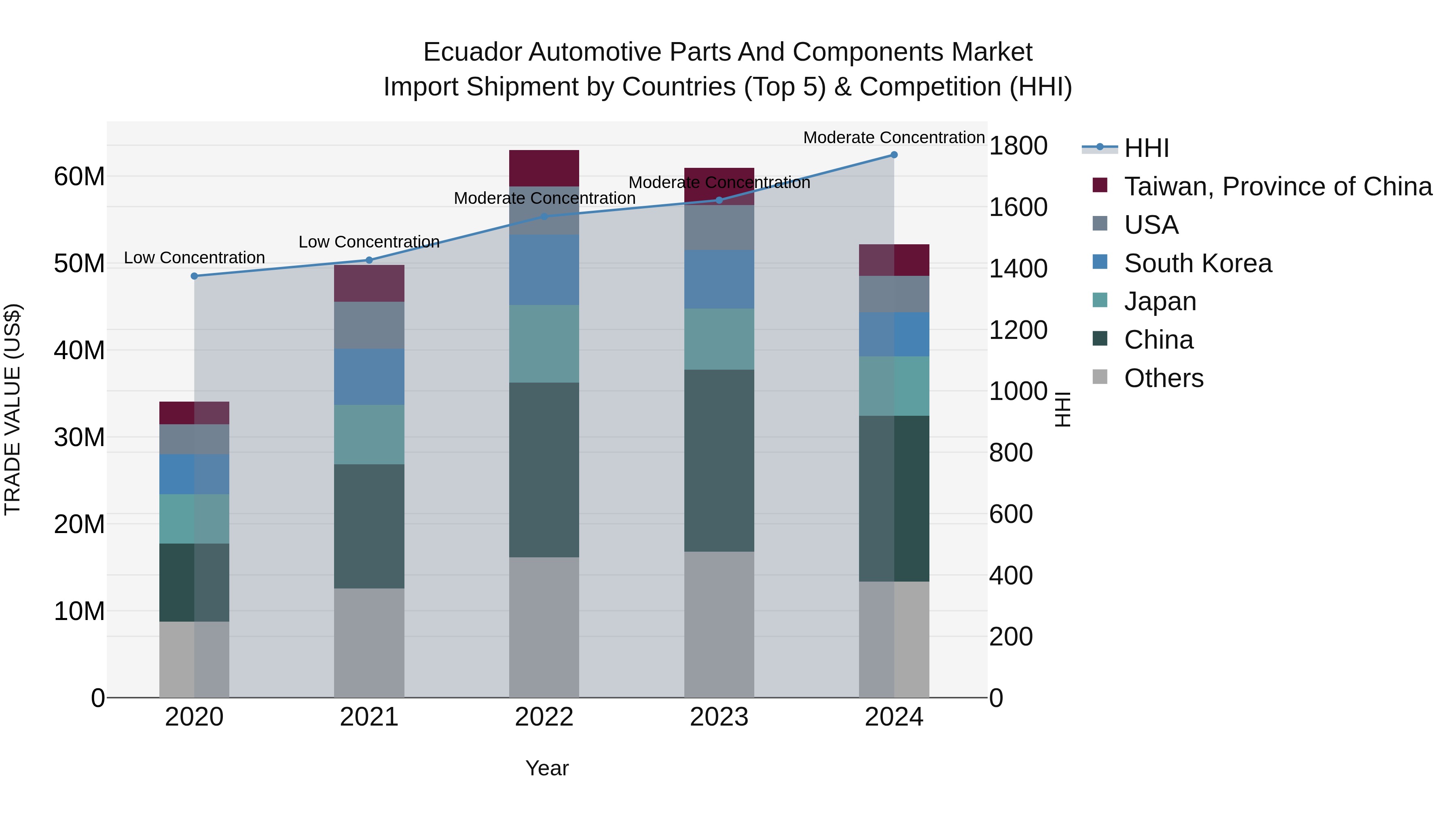 Ecuador Automotive Parts and Components Market Top 5 Importing Countries and Market Competition (HHI) Analysis