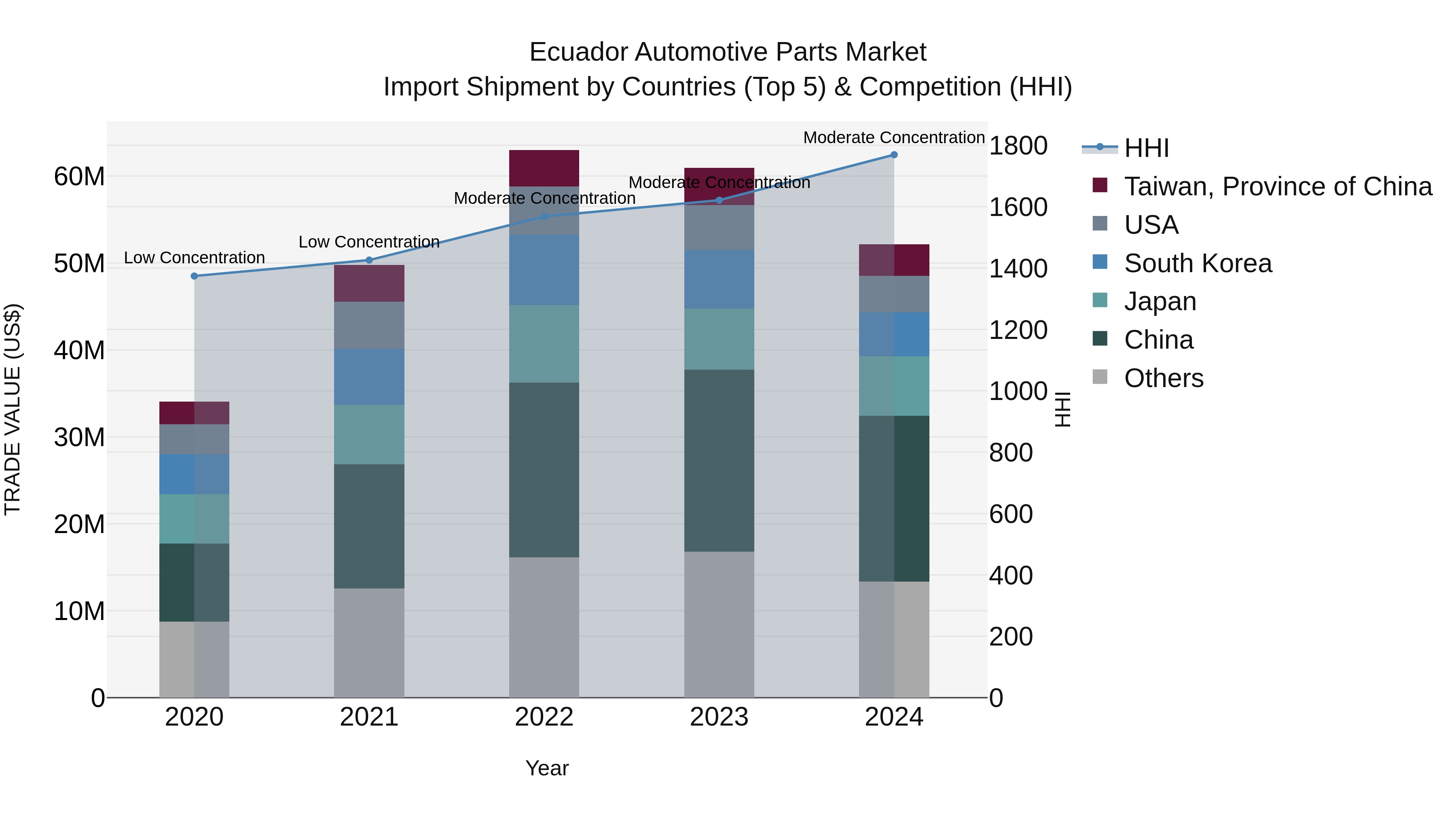 Ecuador Automotive Parts Market Top 5 Importing Countries and Market Competition (HHI) Analysis
