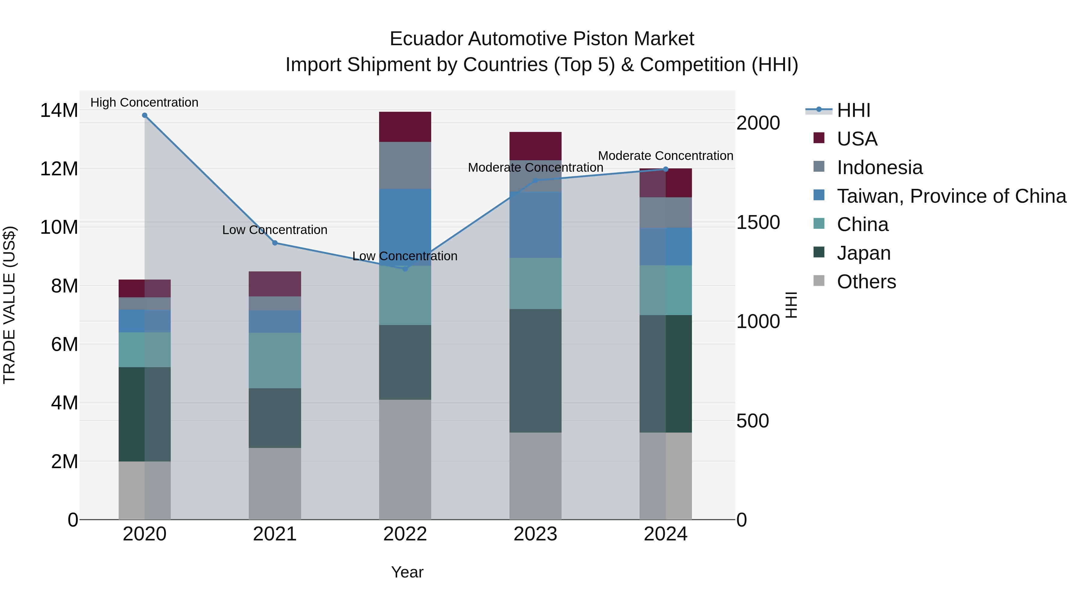 Ecuador Automotive Piston Market Top 5 Importing Countries and Market Competition (HHI) Analysis