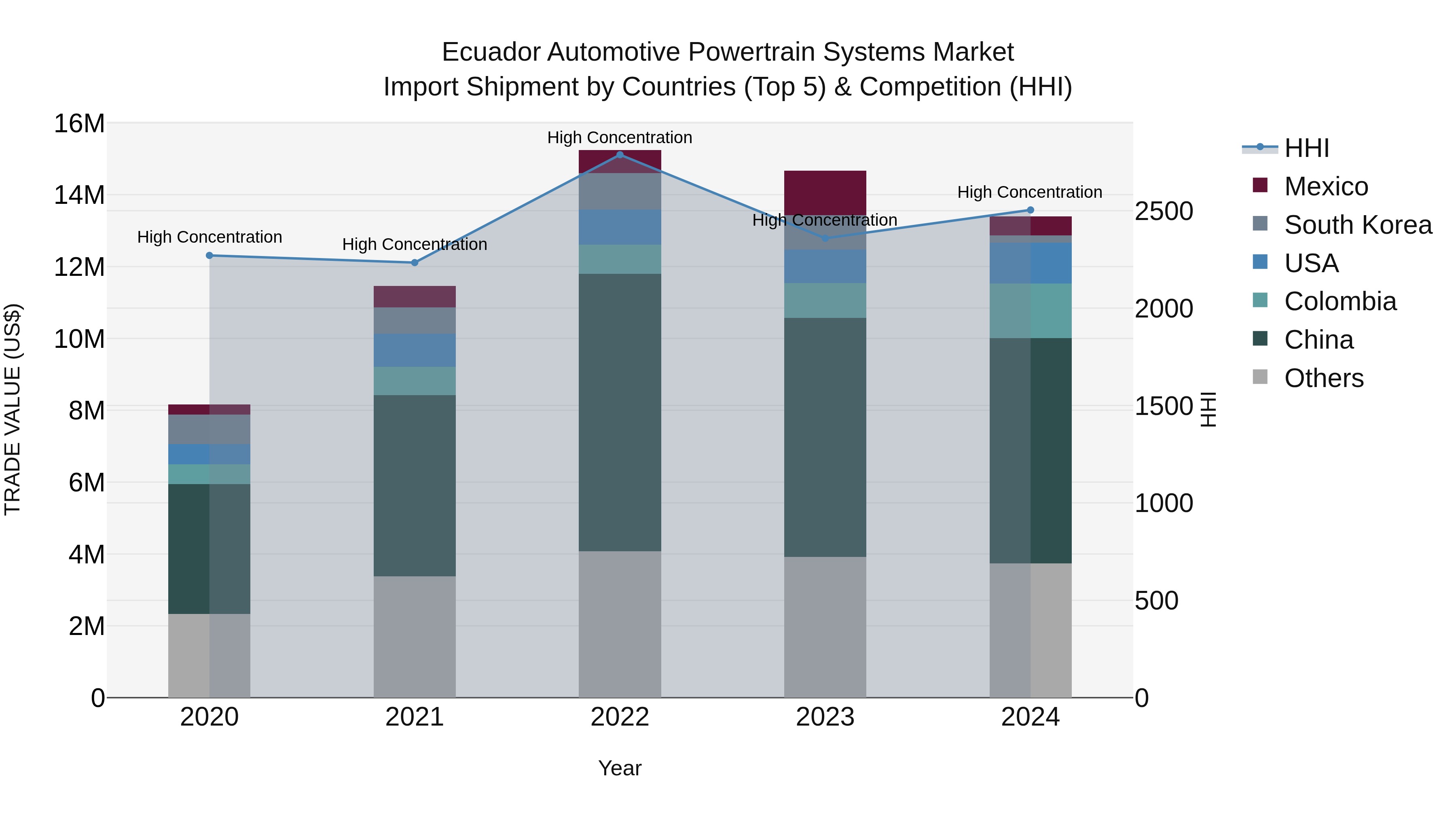Ecuador Automotive Powertrain Systems Market Top 5 Importing Countries and Market Competition (HHI) Analysis