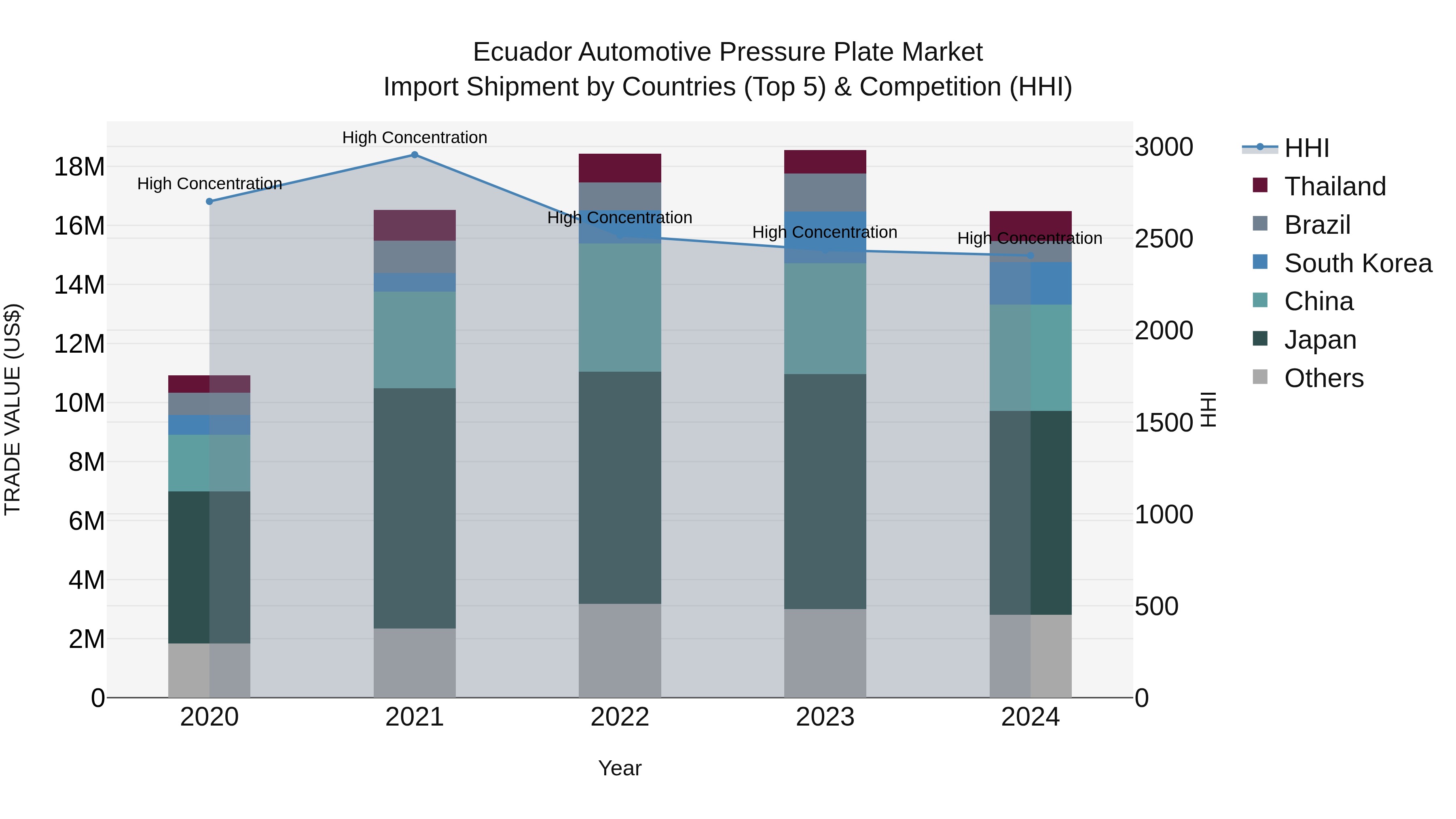 Ecuador Automotive Pressure Plate Market Top 5 Importing Countries and Market Competition (HHI) Analysis