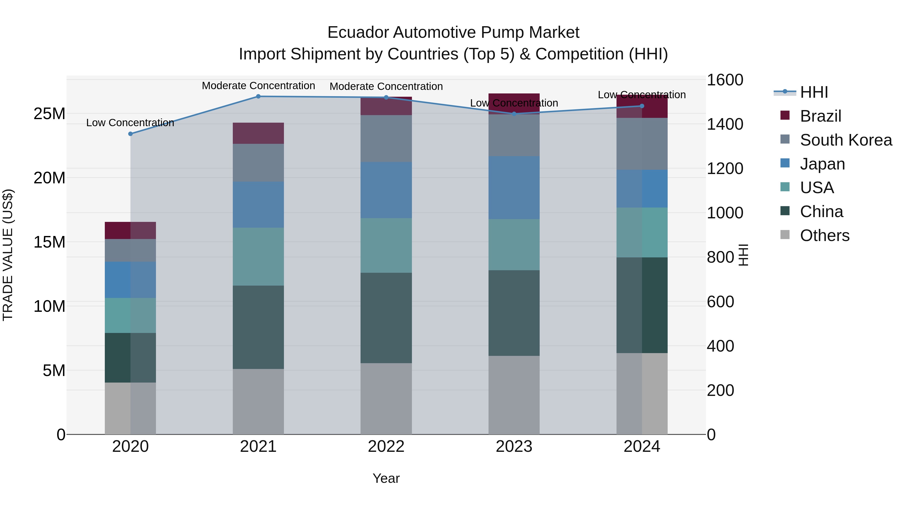 Ecuador Automotive Pump Market Top 5 Importing Countries and Market Competition (HHI) Analysis