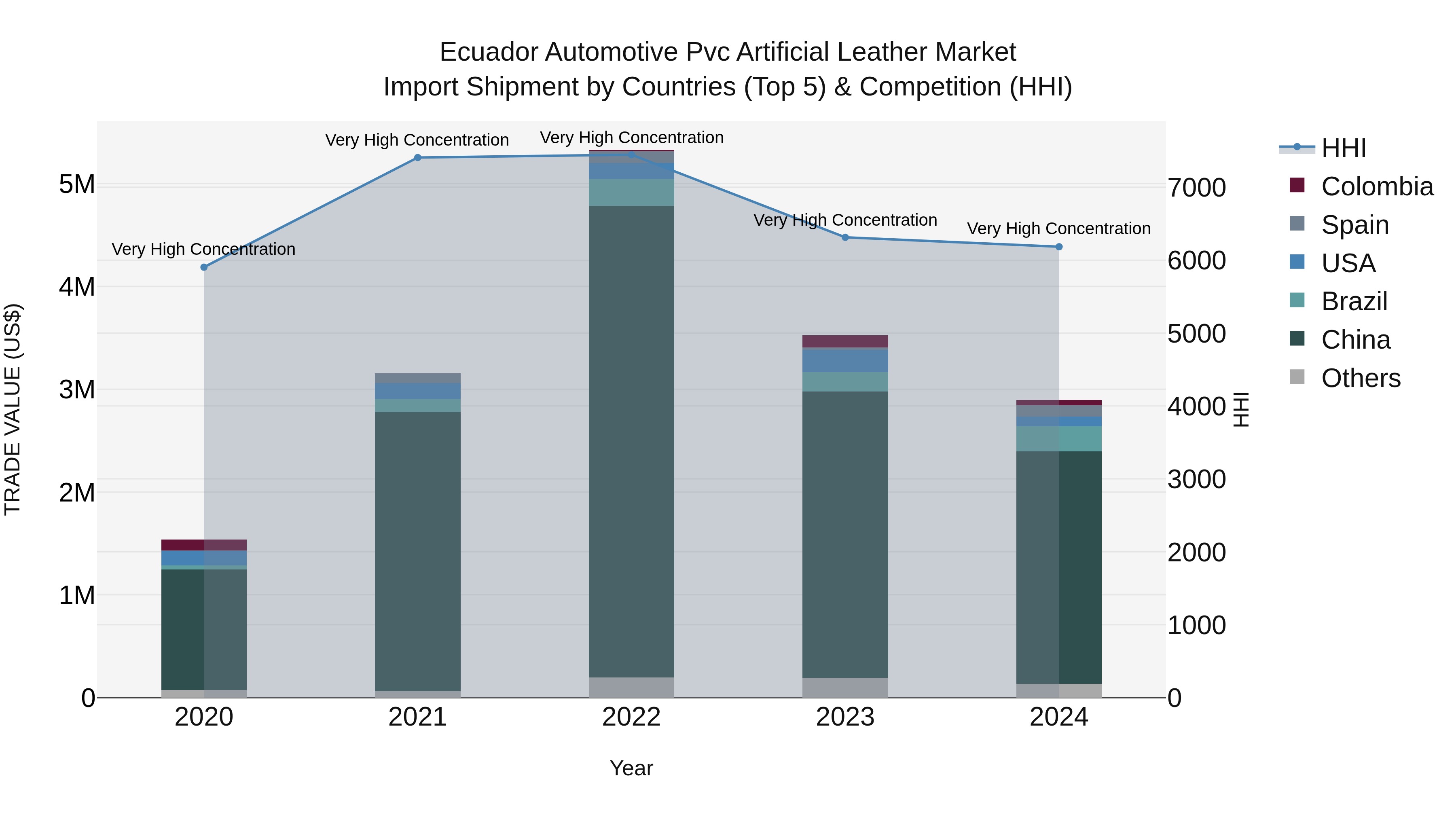 Ecuador Automotive Pvc Artificial Leather Market Top 5 Importing Countries and Market Competition (HHI) Analysis