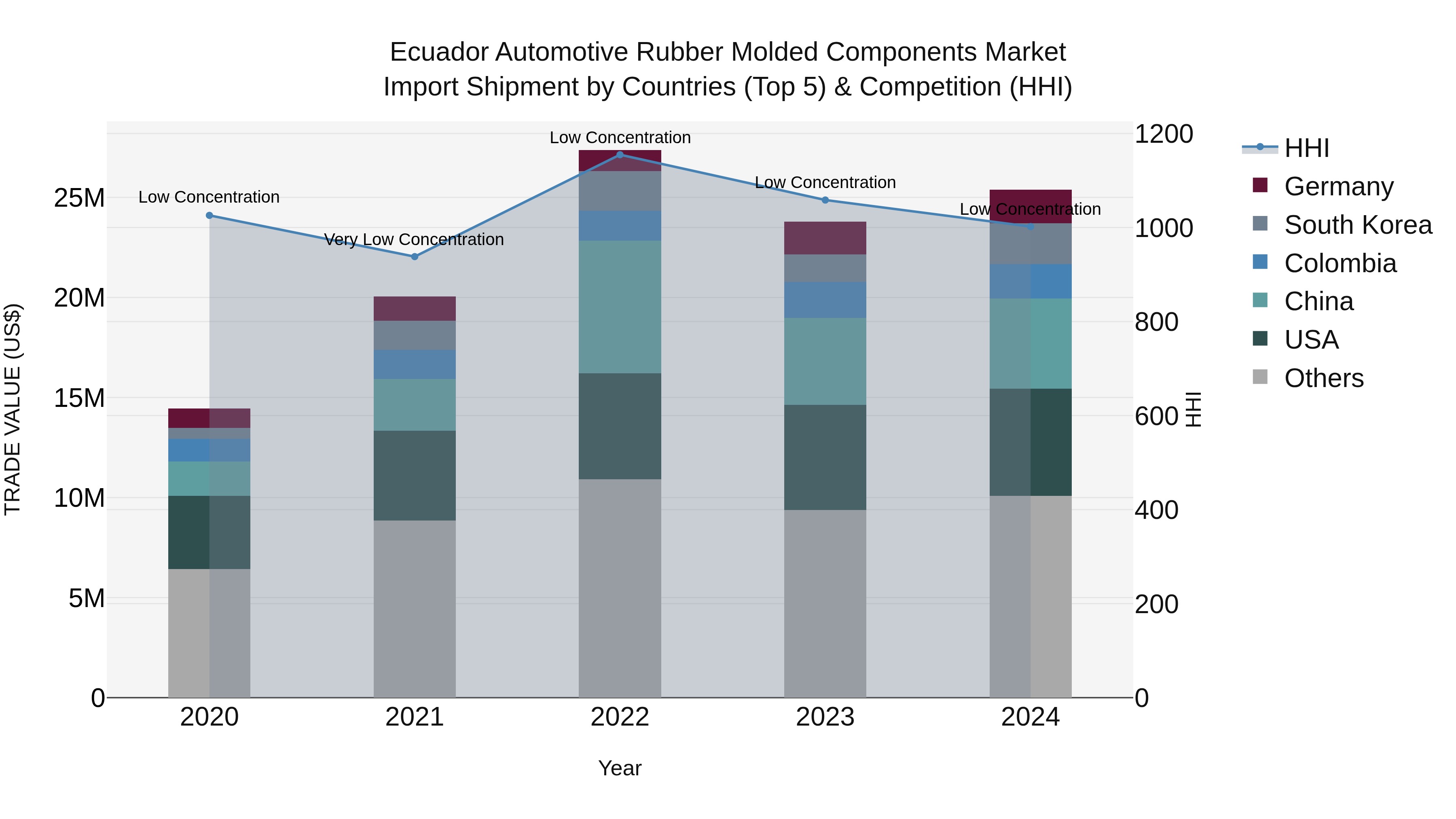 Ecuador Automotive Rubber Molded Components Market Top 5 Importing Countries and Market Competition (HHI) Analysis