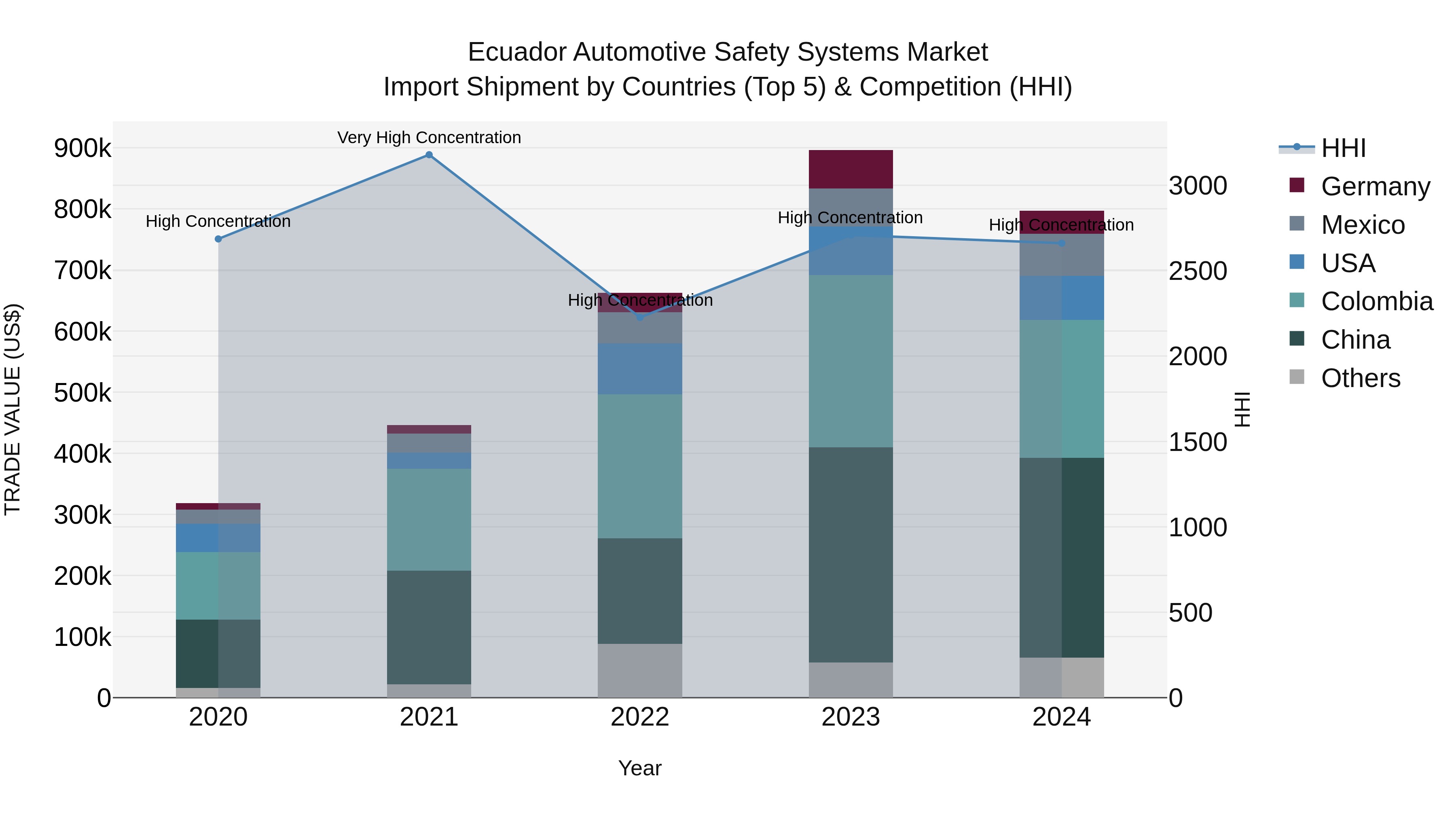 Ecuador Automotive Safety Systems Market Top 5 Importing Countries and Market Competition (HHI) Analysis