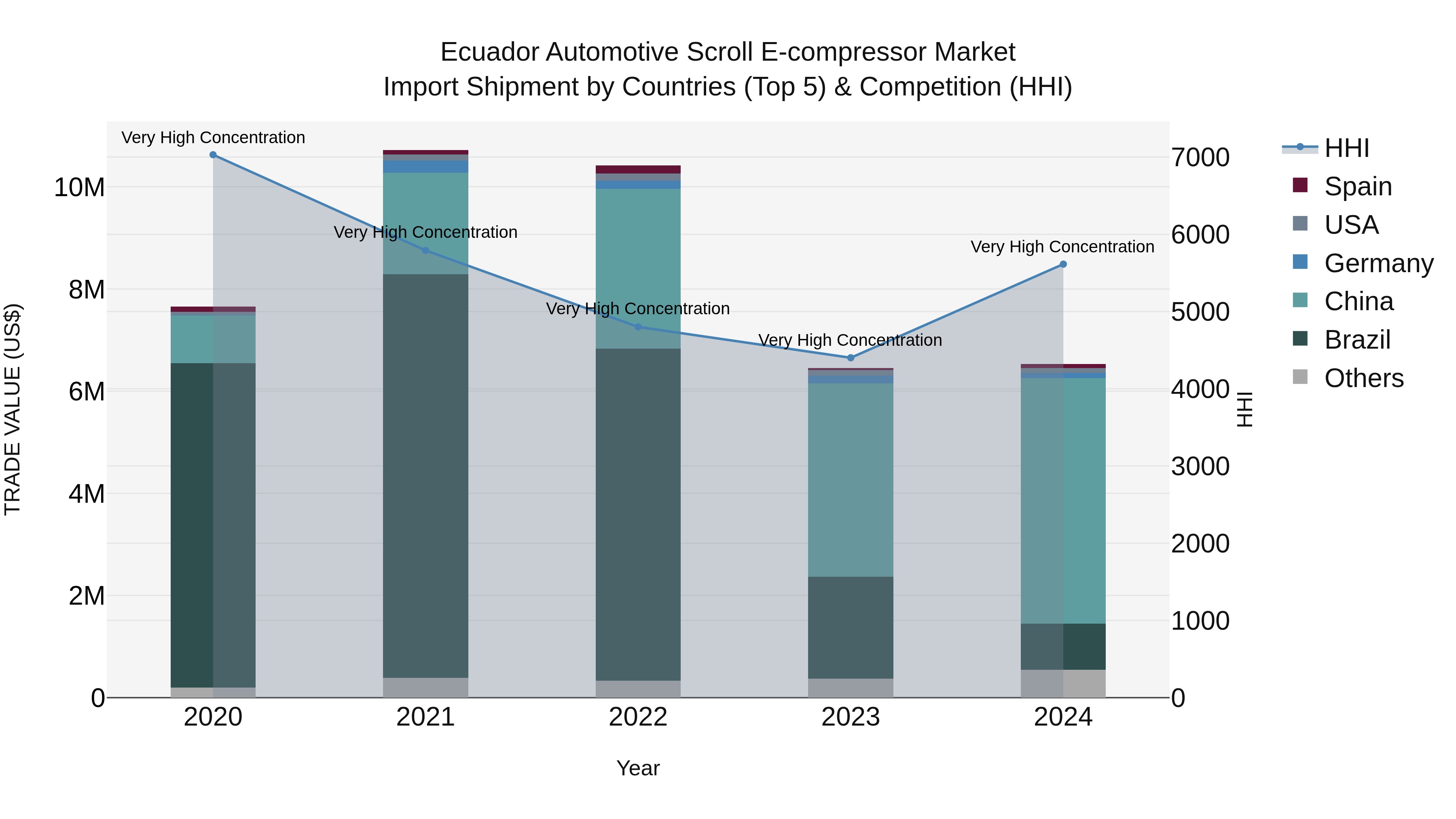 Ecuador Automotive Scroll E-compressor Market Top 5 Importing Countries and Market Competition (HHI) Analysis
