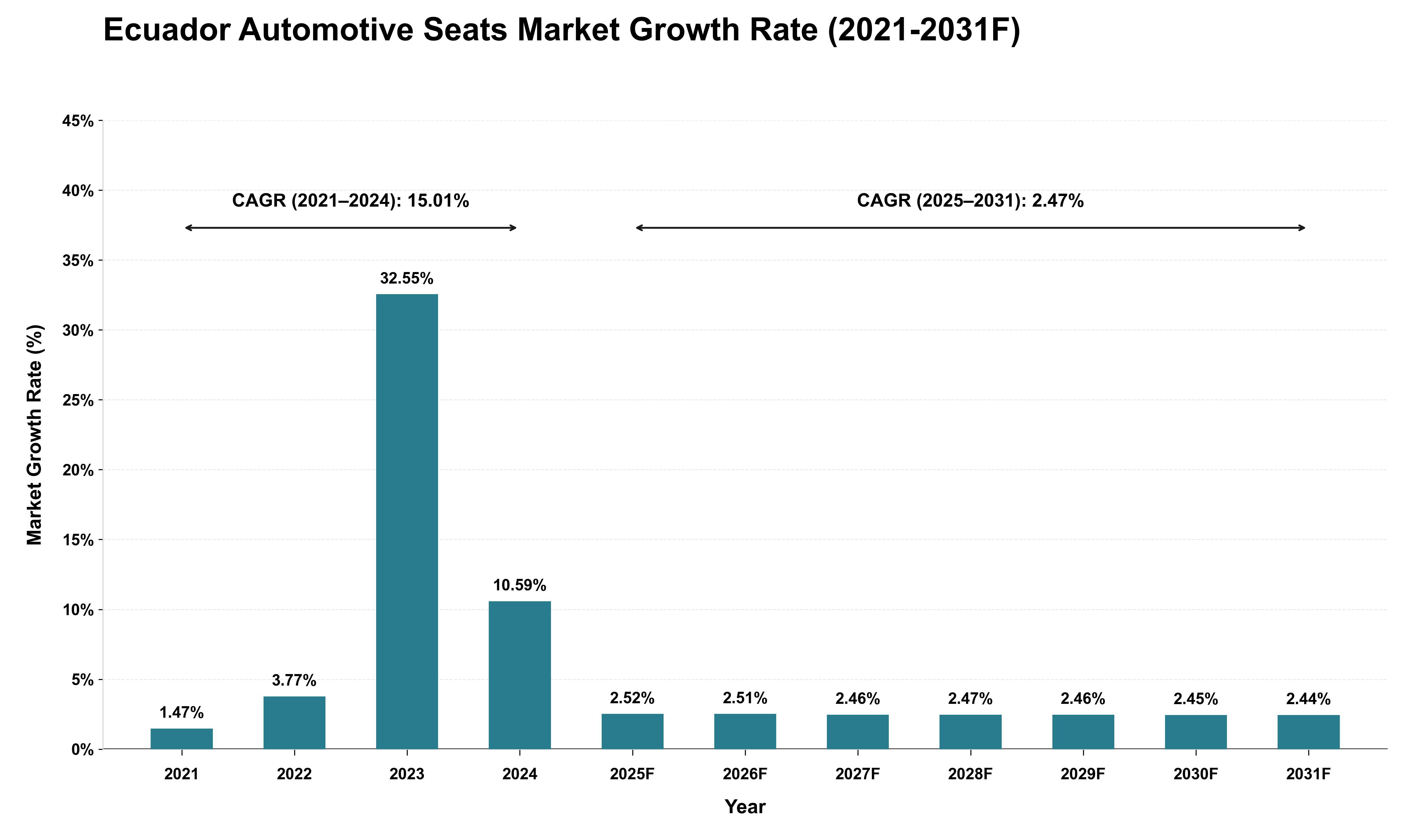 Ecuador Automotive Seats Market Growth Rate Analysis (2021 - 2031)