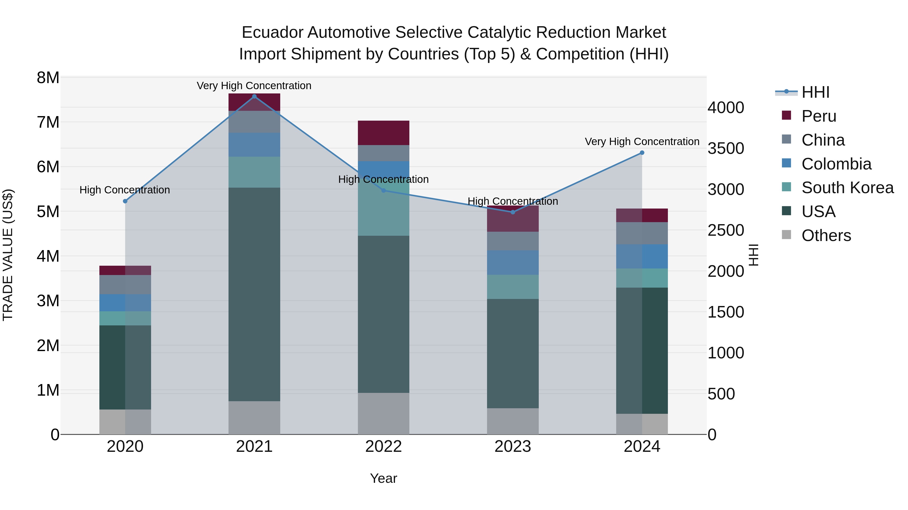 Ecuador Automotive Selective Catalytic Reduction Market Top 5 Importing Countries and Market Competition (HHI) Analysis