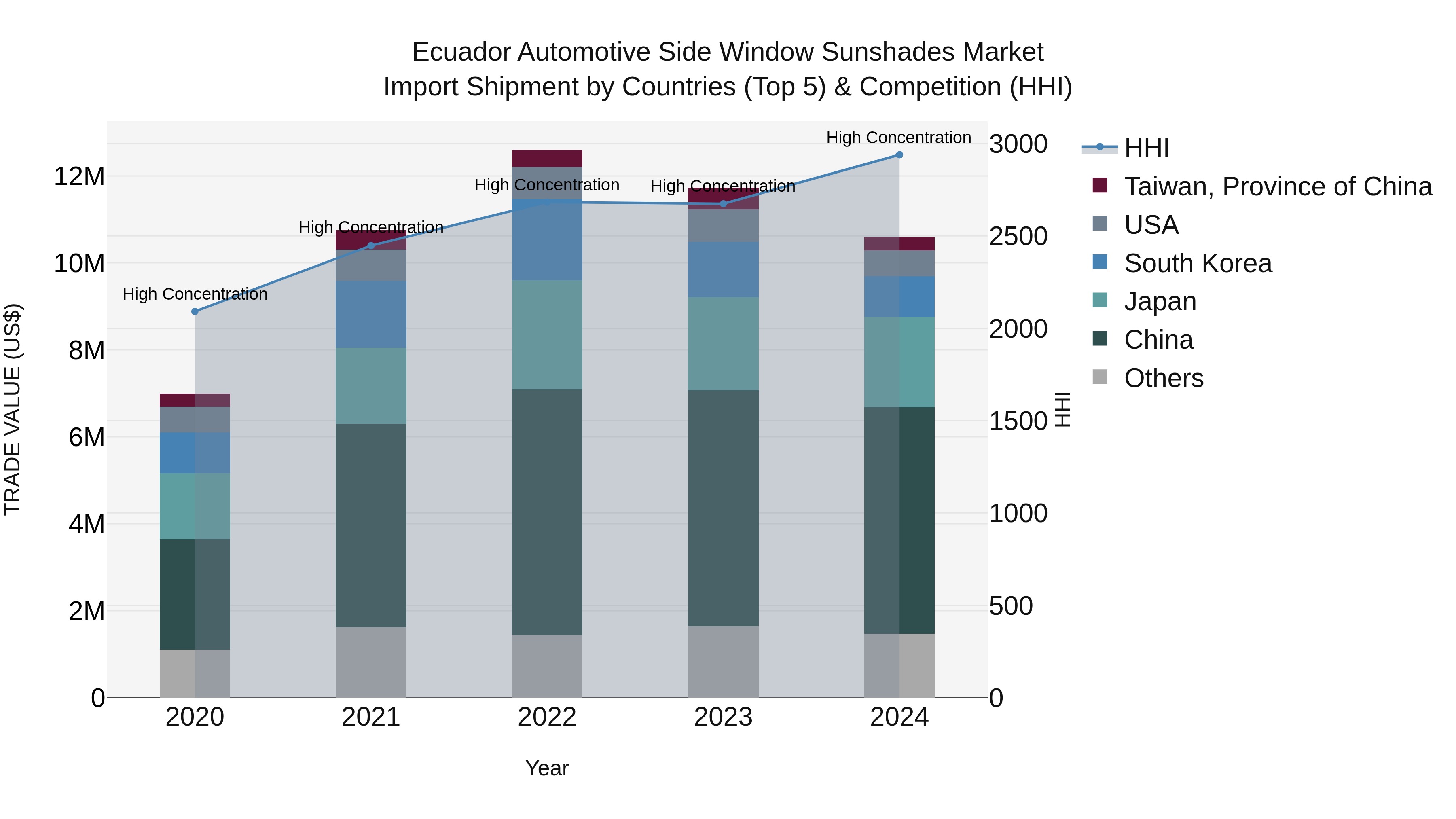 Ecuador Automotive Side Window Sunshades Market Top 5 Importing Countries and Market Competition (HHI) Analysis