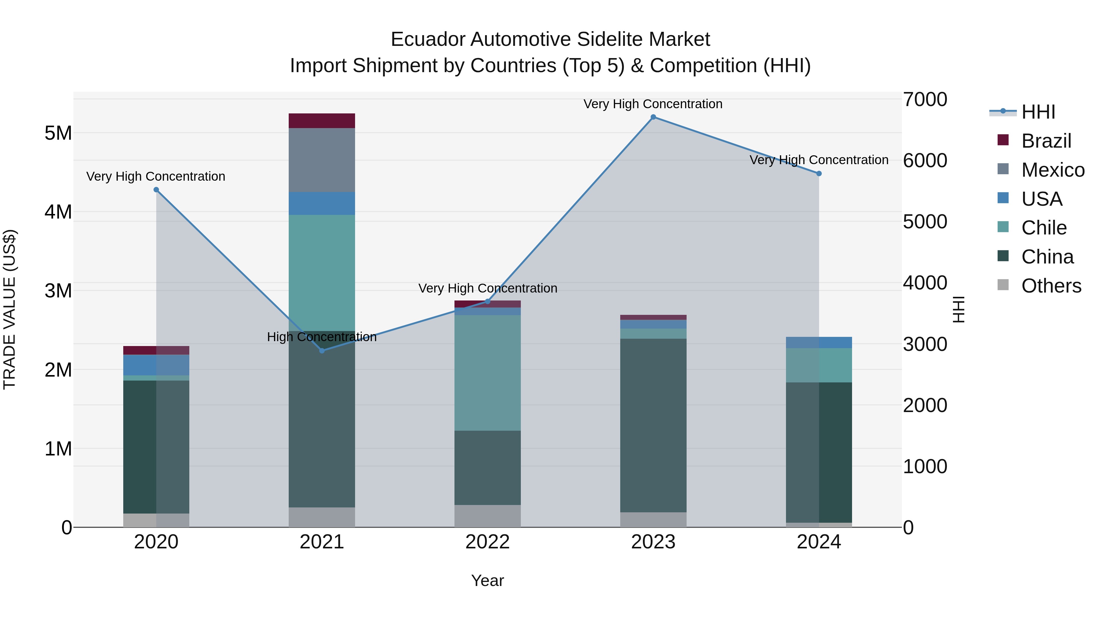 Ecuador Automotive Sidelite Market Top 5 Importing Countries and Market Competition (HHI) Analysis