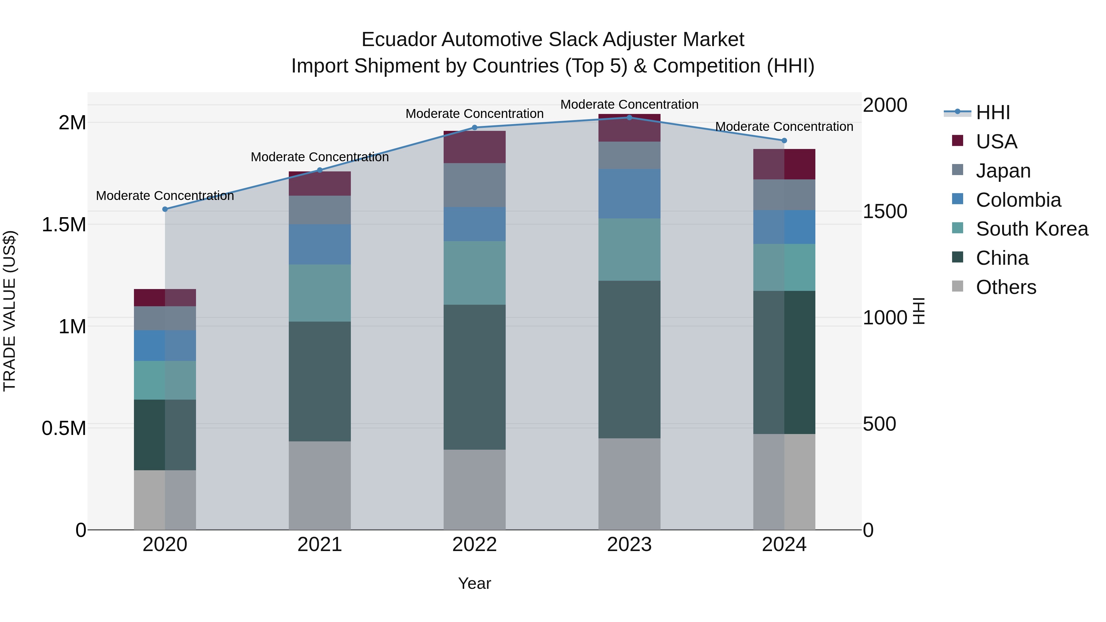 Ecuador Automotive Slack Adjuster Market Top 5 Importing Countries and Market Competition (HHI) Analysis