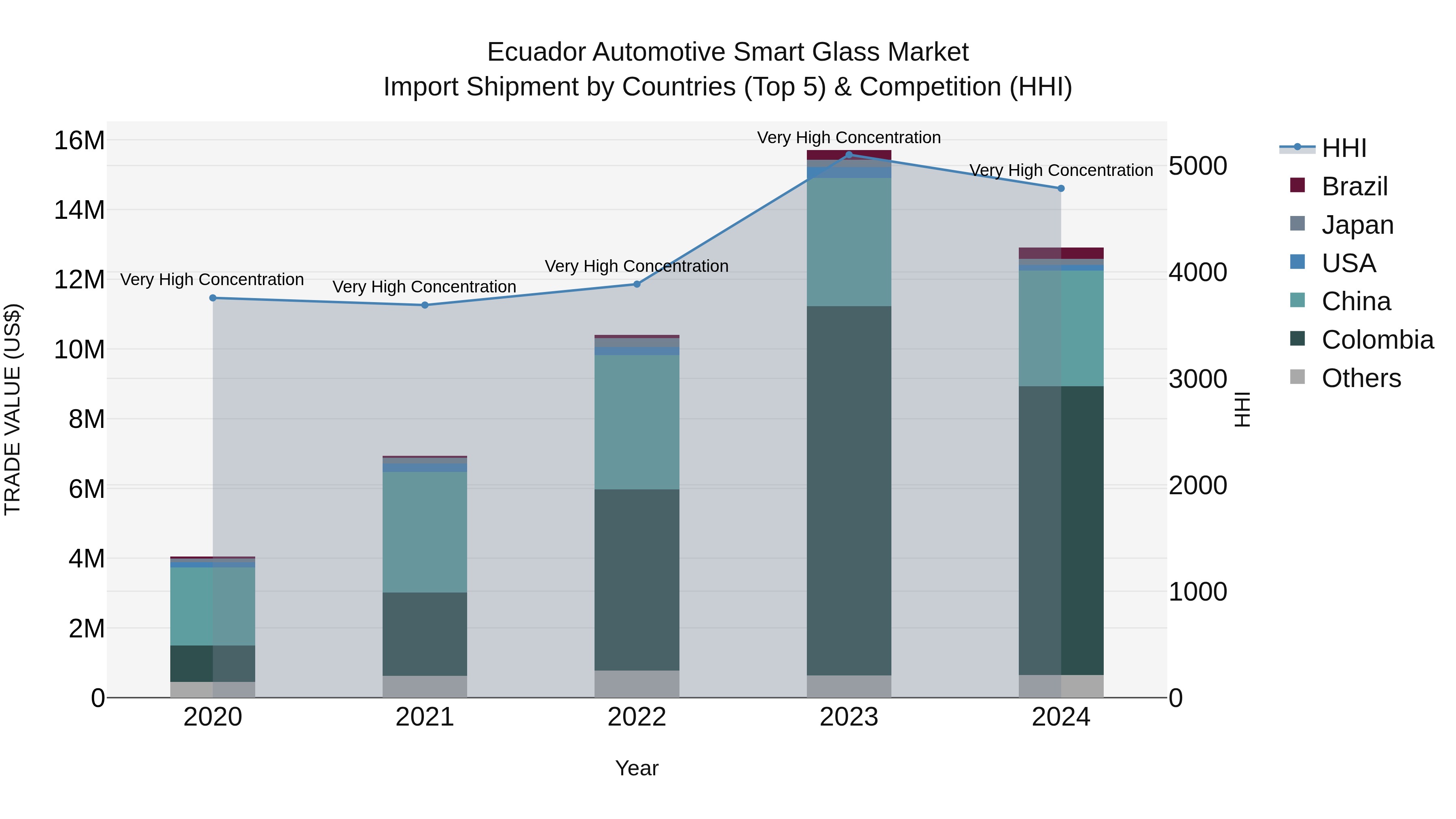 Ecuador Automotive Smart Glass Market Top 5 Importing Countries and Market Competition (HHI) Analysis