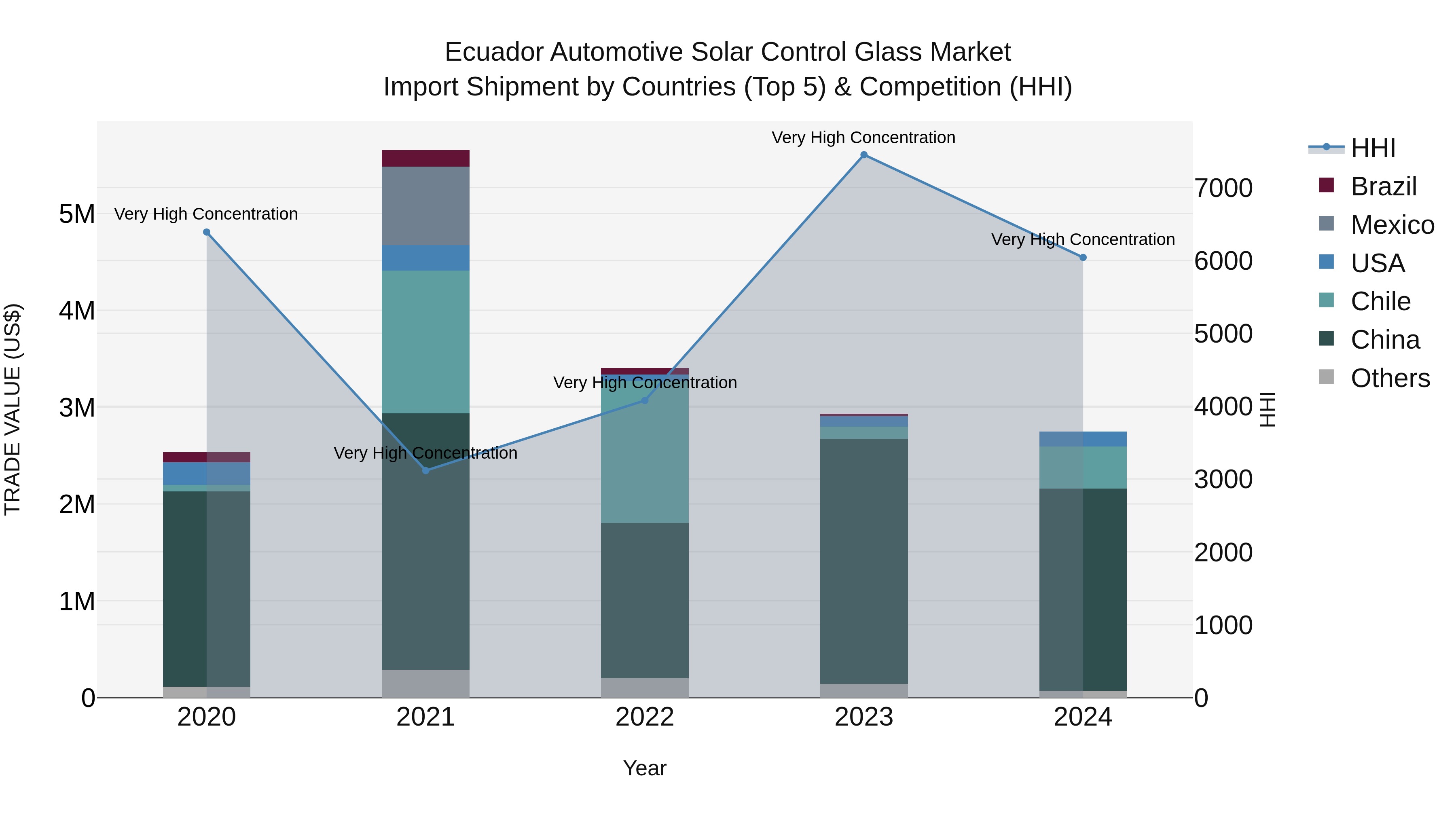 Ecuador Automotive Solar Control Glass Market Top 5 Importing Countries and Market Competition (HHI) Analysis