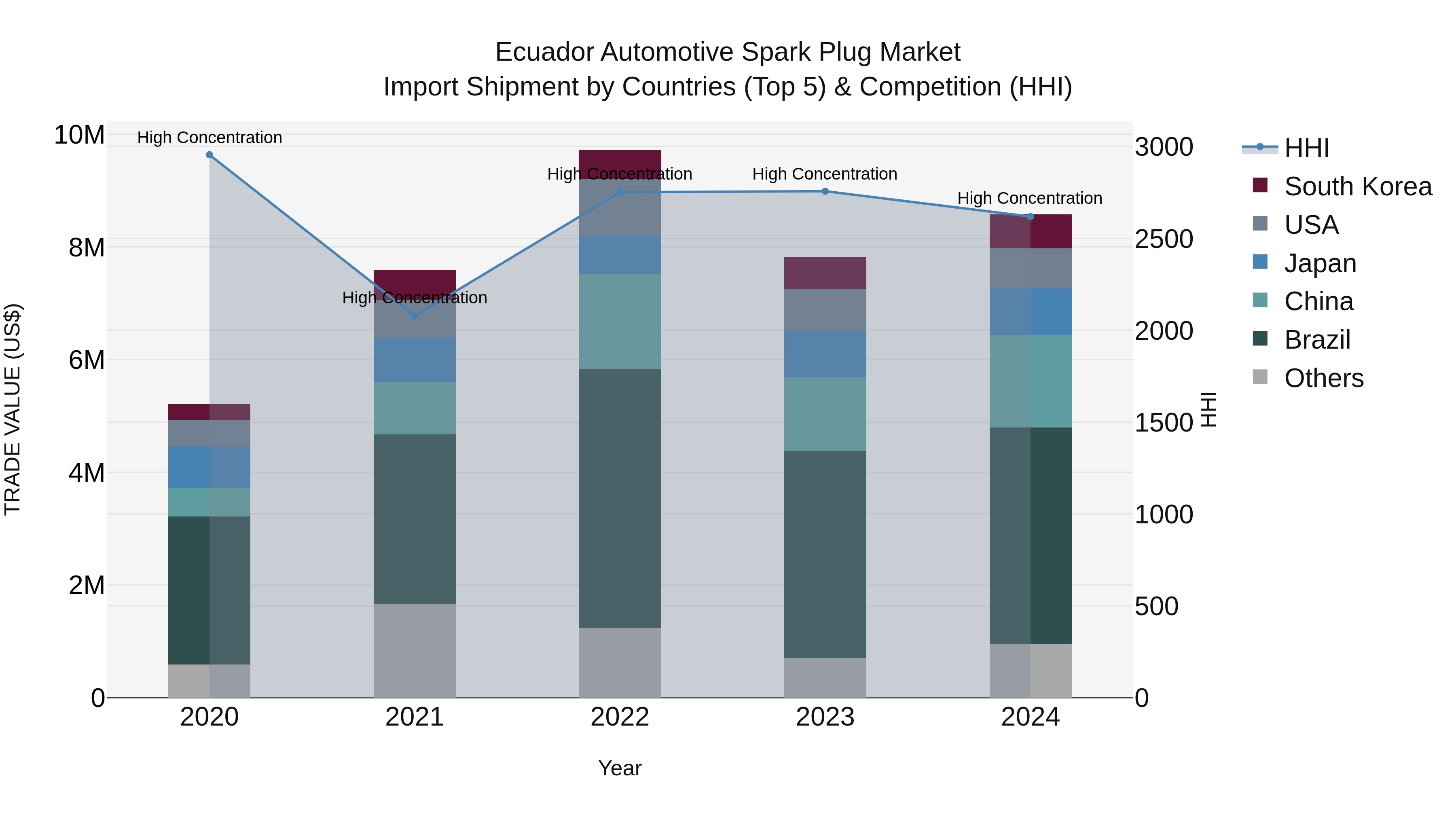 Ecuador Automotive Spark Plug Market Top 5 Importing Countries and Market Competition (HHI) Analysis