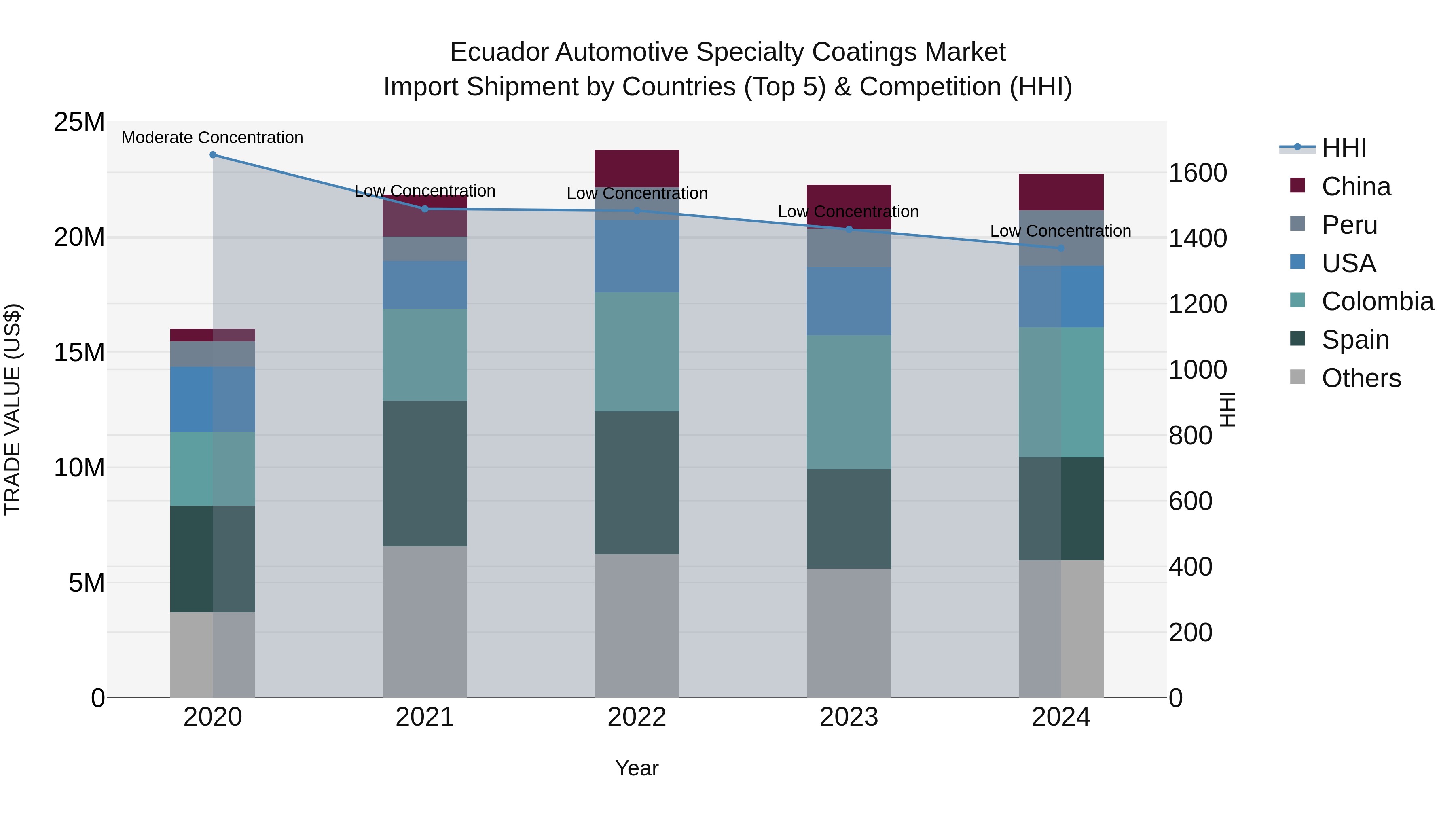 Ecuador Automotive Specialty Coatings Market Top 5 Importing Countries and Market Competition (HHI) Analysis