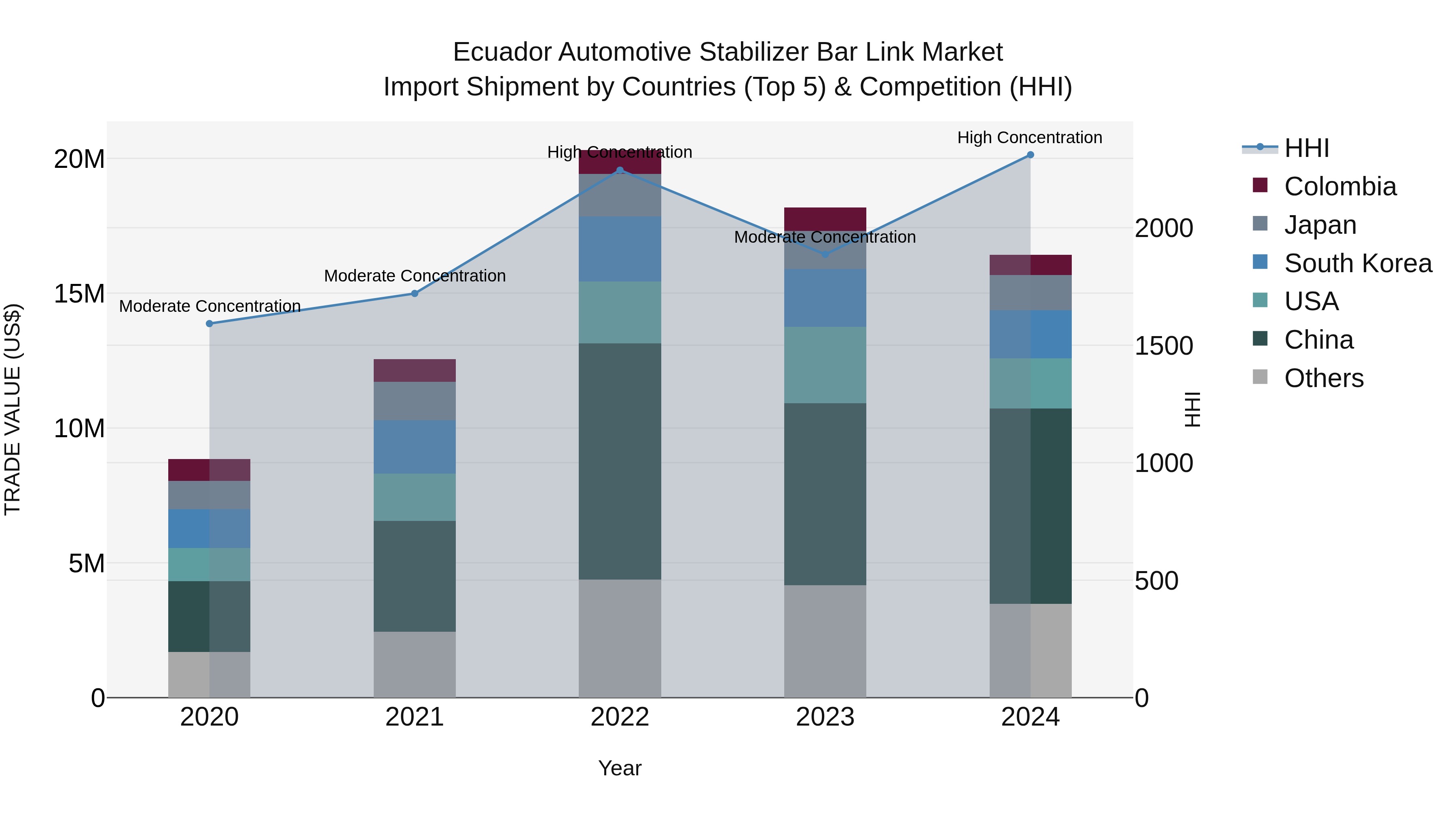 Ecuador Automotive Stabilizer Bar Link Market Top 5 Importing Countries and Market Competition (HHI) Analysis