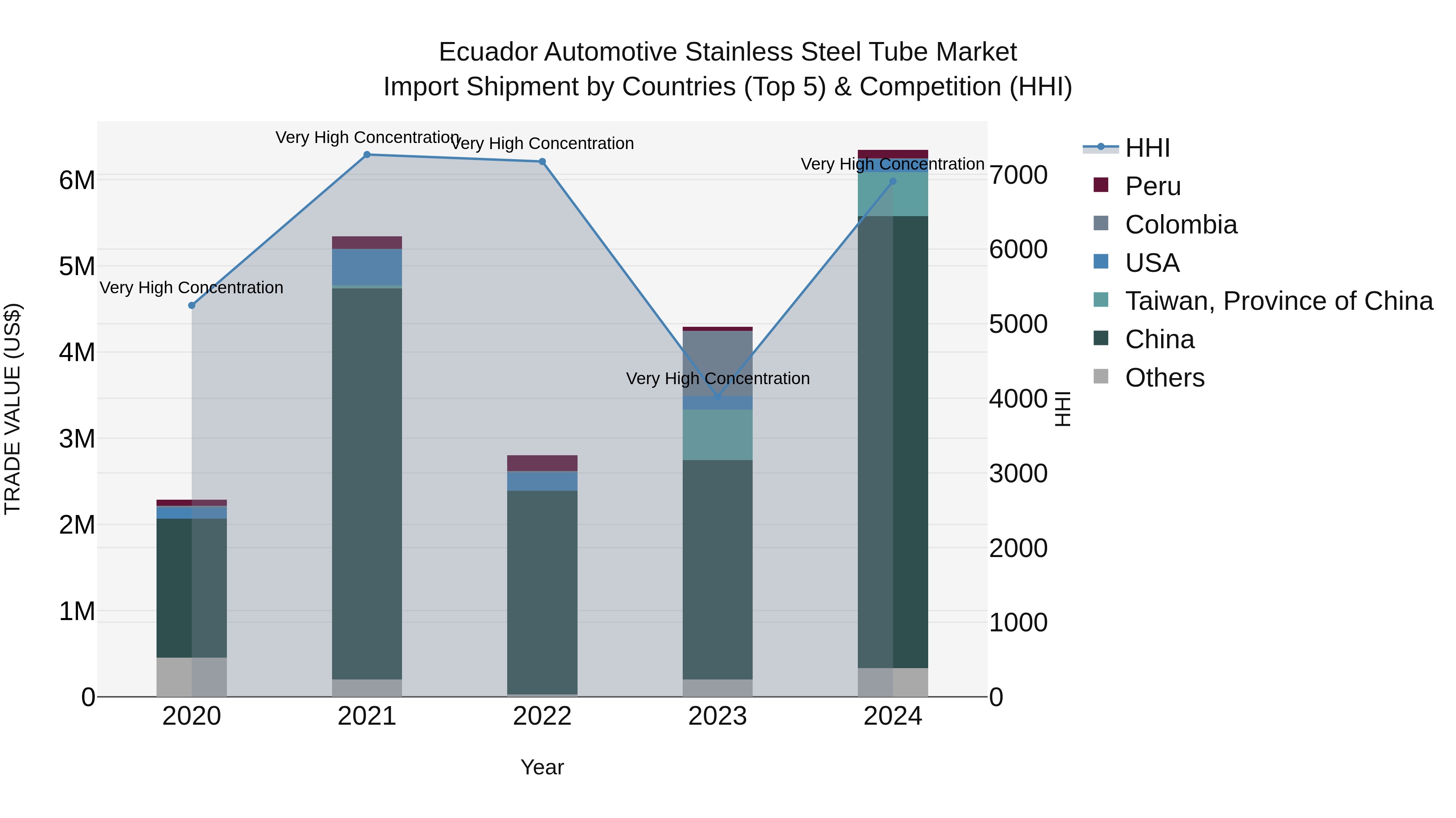 Ecuador Automotive Stainless Steel Tube Market Top 5 Importing Countries and Market Competition (HHI) Analysis