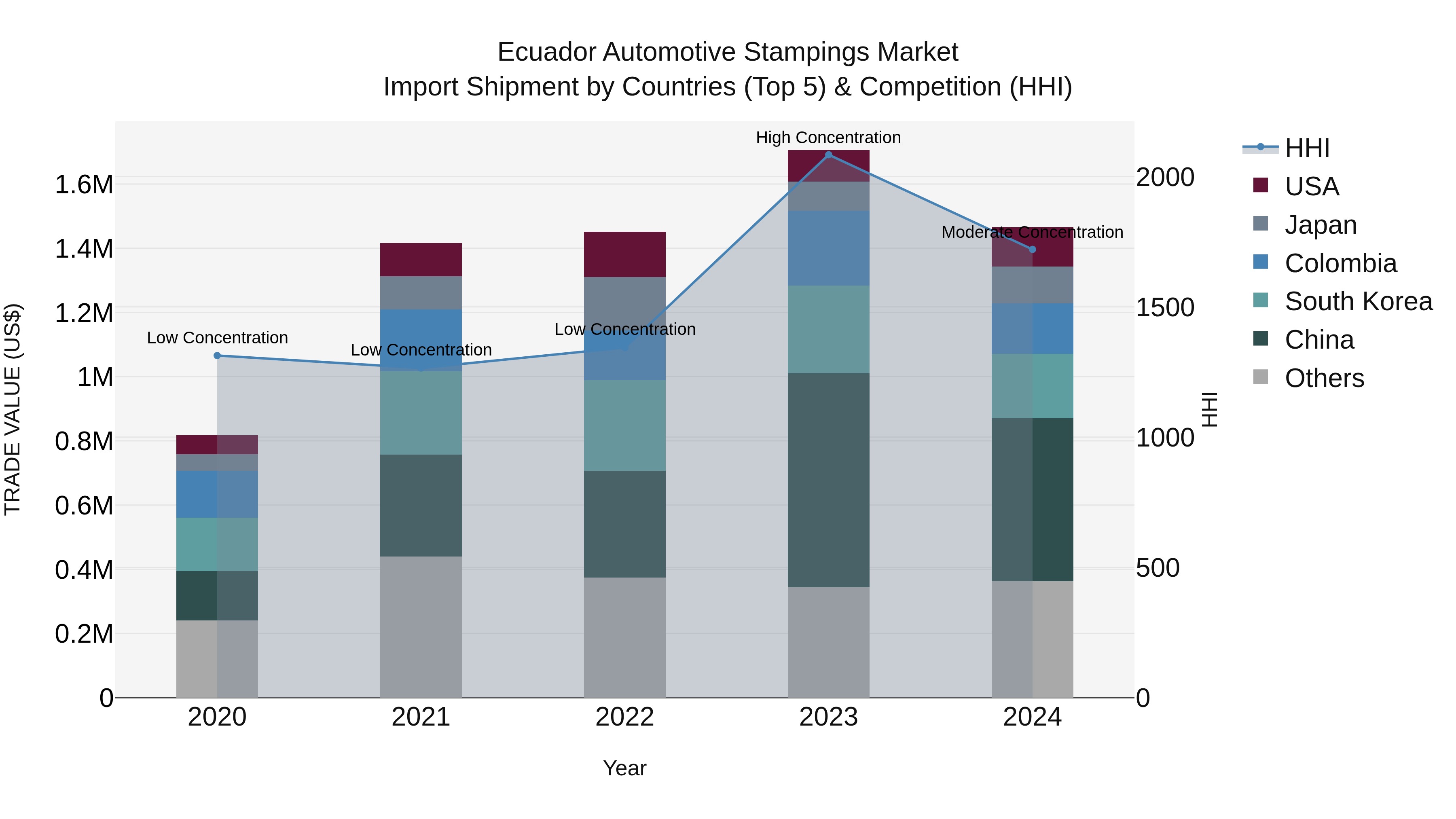 Ecuador Automotive Stampings Market Top 5 Importing Countries and Market Competition (HHI) Analysis