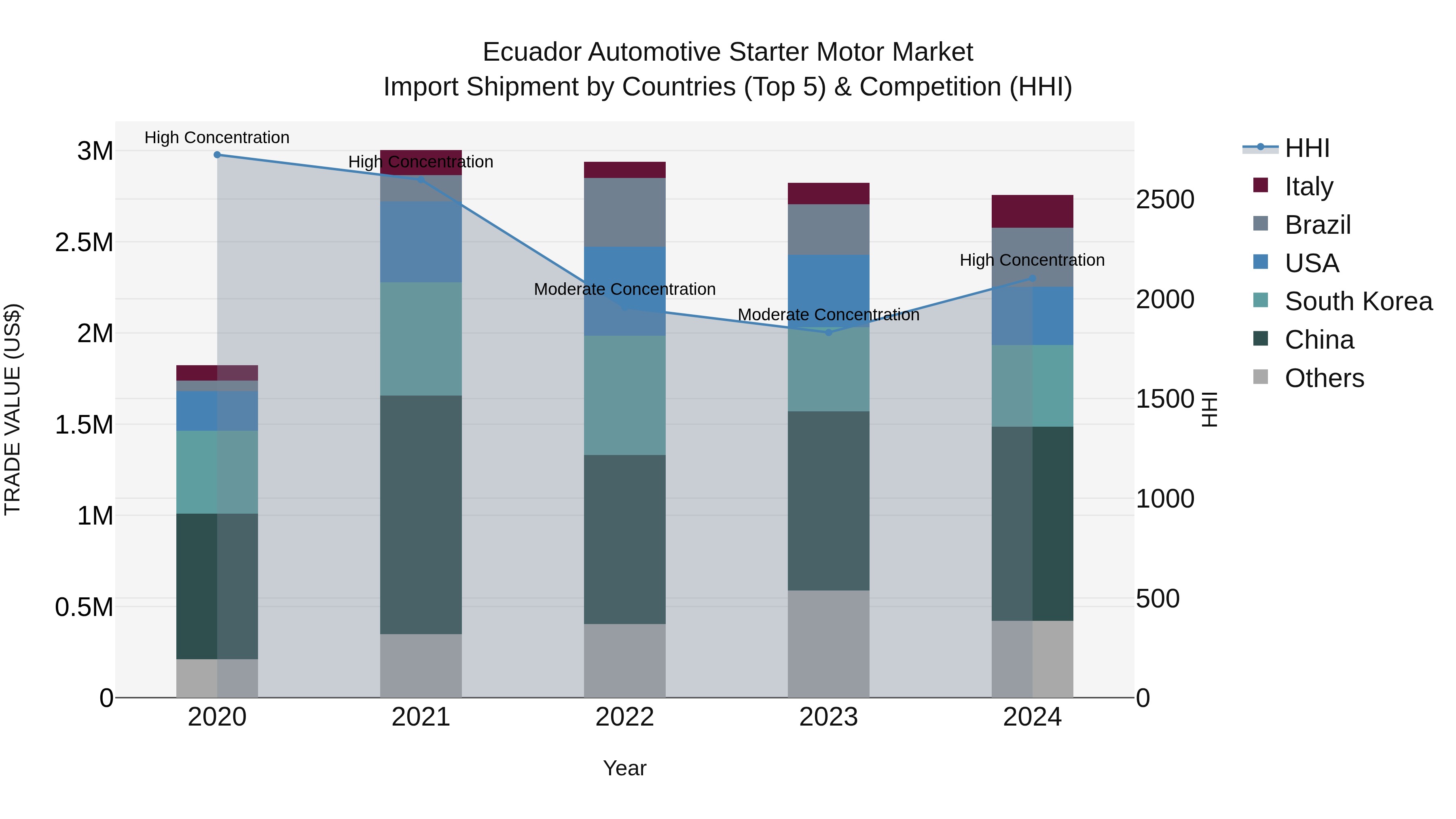 Ecuador Automotive Starter Motor Market Top 5 Importing Countries and Market Competition (HHI) Analysis