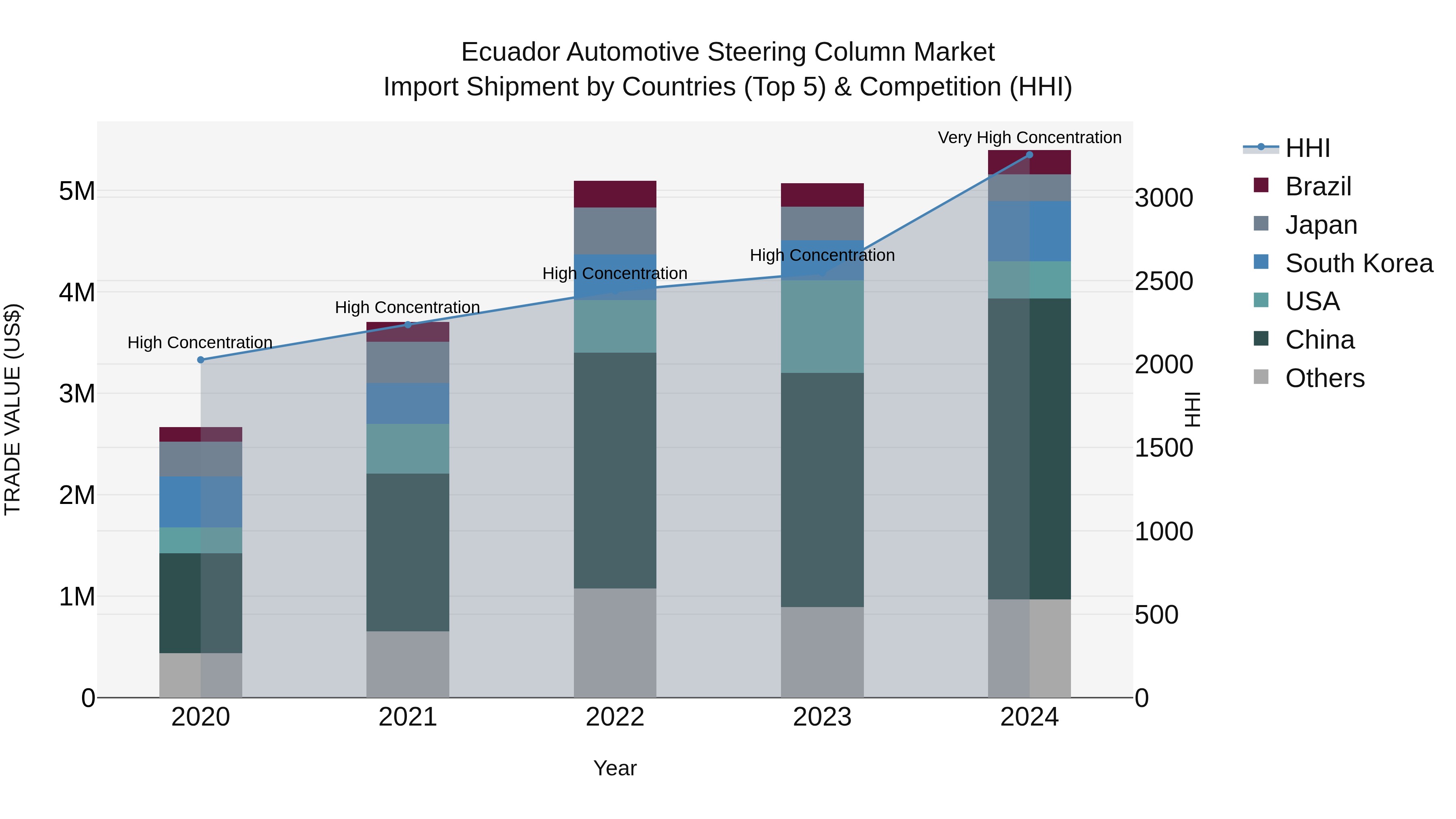 Ecuador Automotive Steering Column Market Top 5 Importing Countries and Market Competition (HHI) Analysis