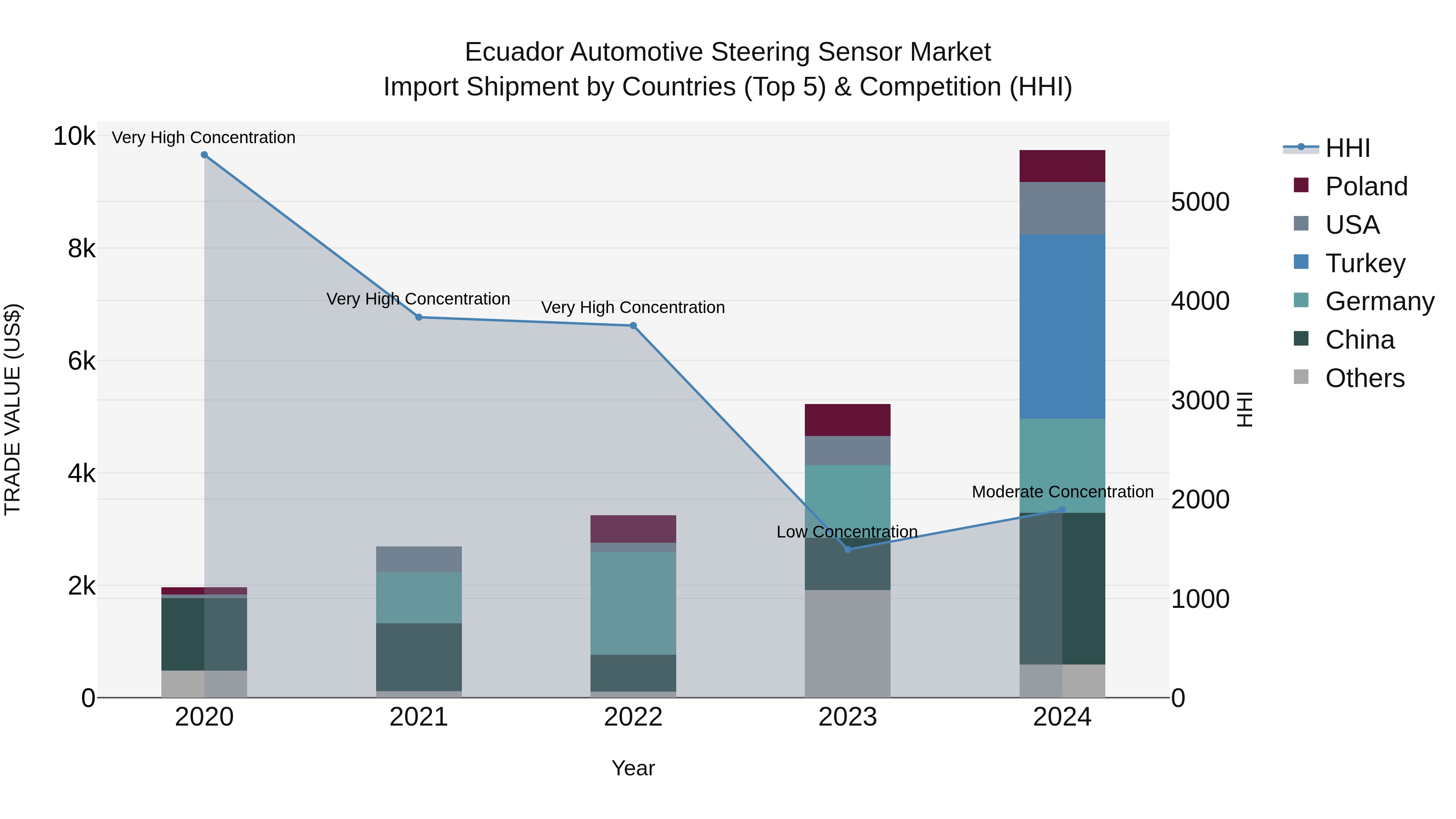 Ecuador Automotive Steering Sensor Market Top 5 Importing Countries and Market Competition (HHI) Analysis