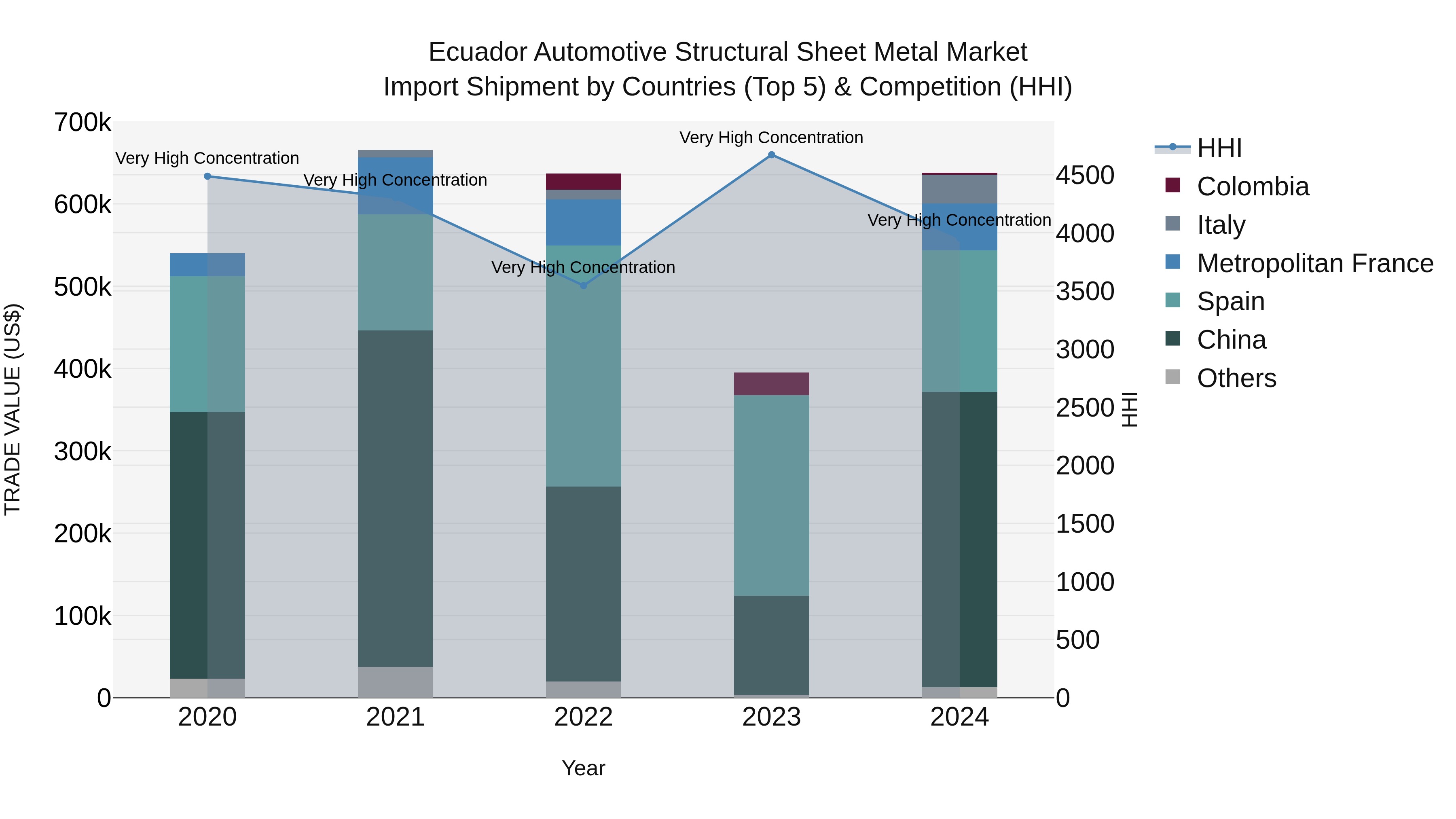 Ecuador Automotive Structural Sheet Metal Market Top 5 Importing Countries and Market Competition (HHI) Analysis