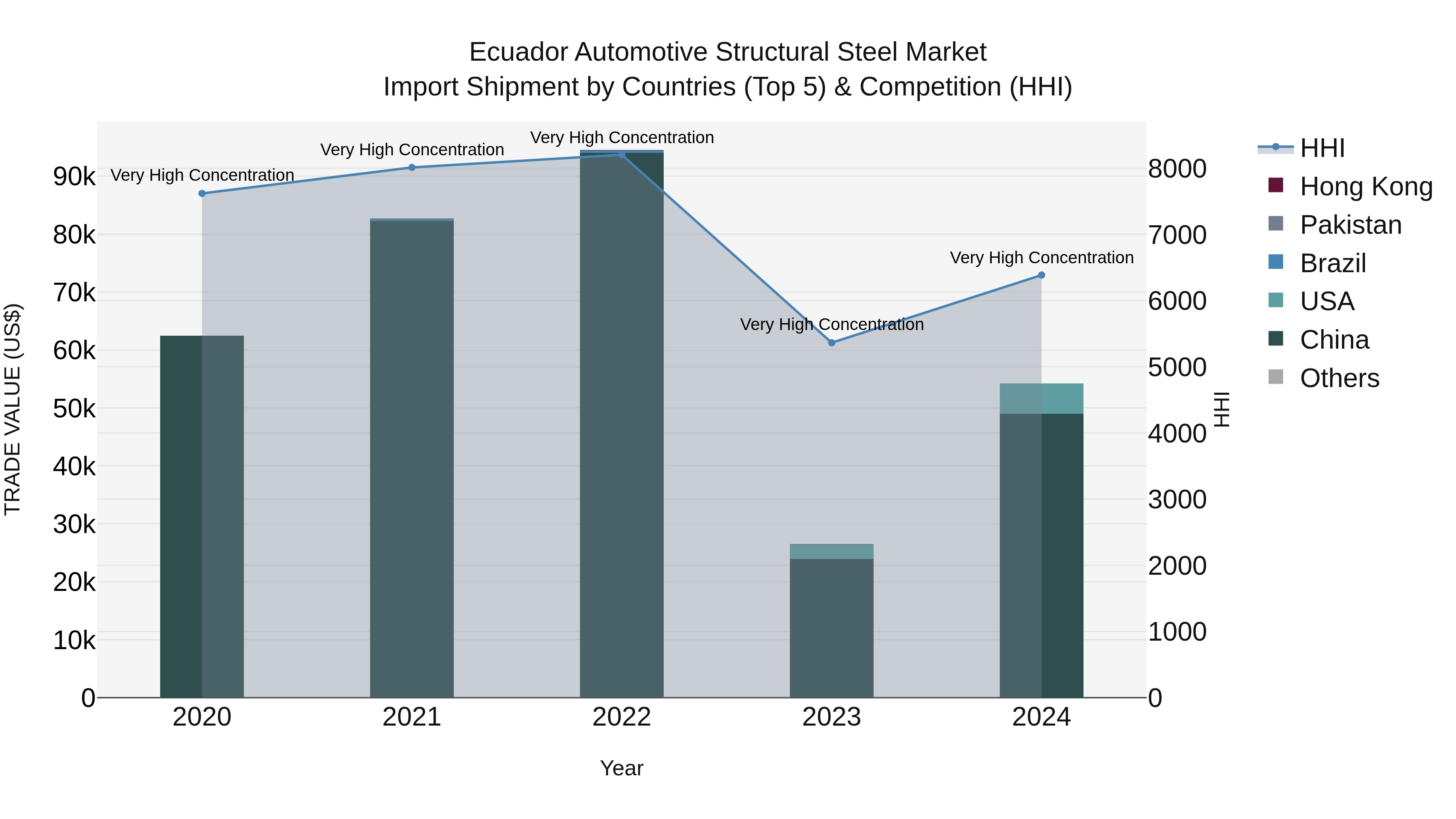 Ecuador Automotive Structural Steel Market Top 5 Importing Countries and Market Competition (HHI) Analysis