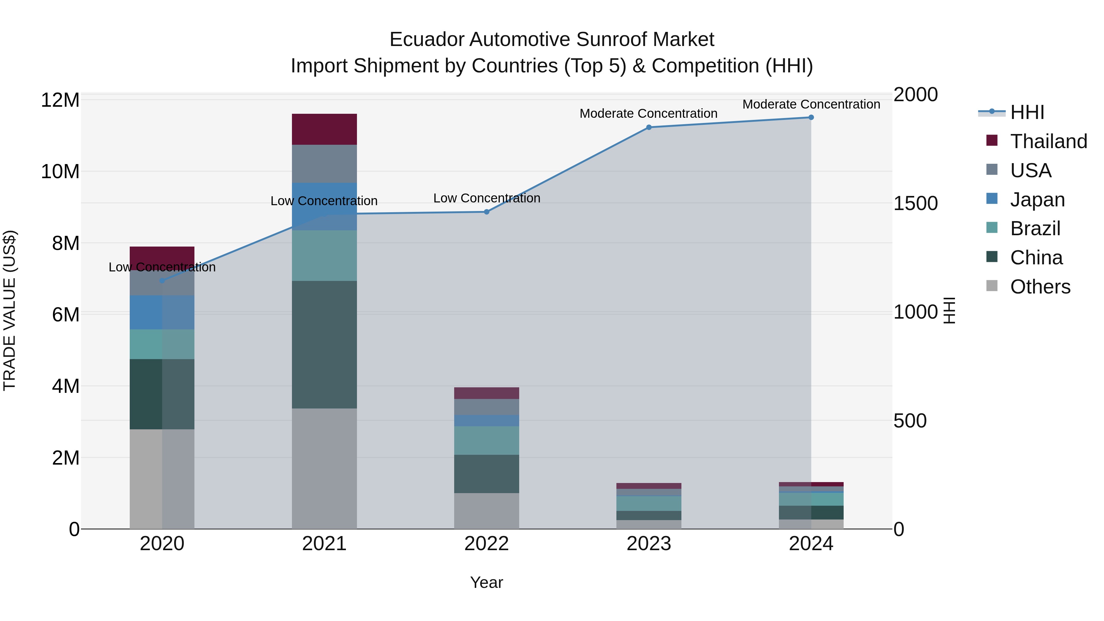 Ecuador Automotive Sunroof Market Top 5 Importing Countries and Market Competition (HHI) Analysis