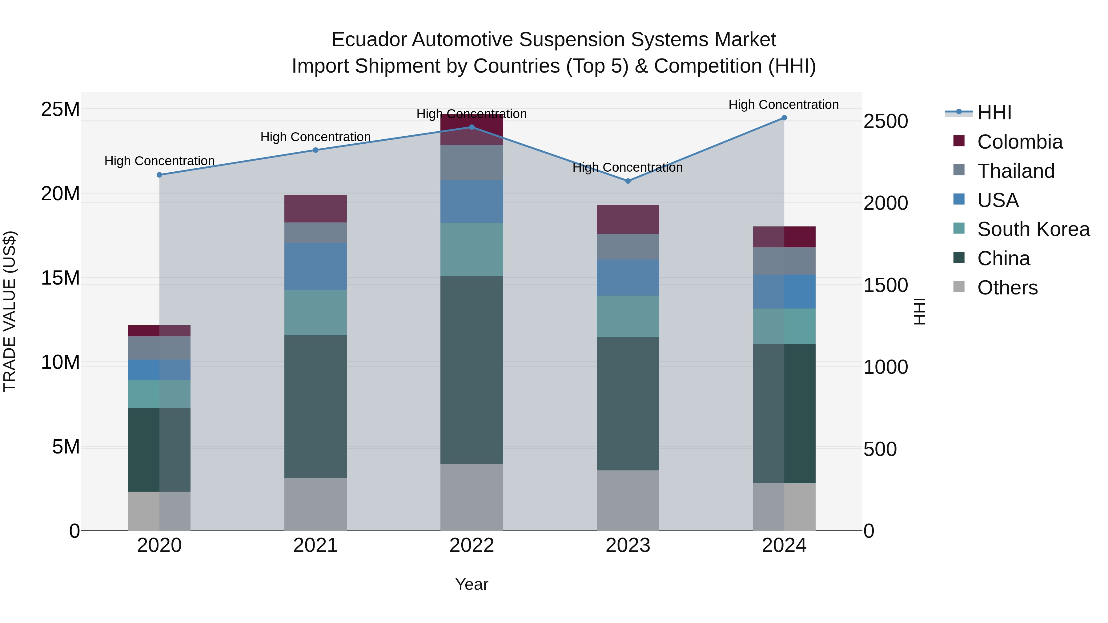 Ecuador Automotive Suspension Systems Market Top 5 Importing Countries and Market Competition (HHI) Analysis