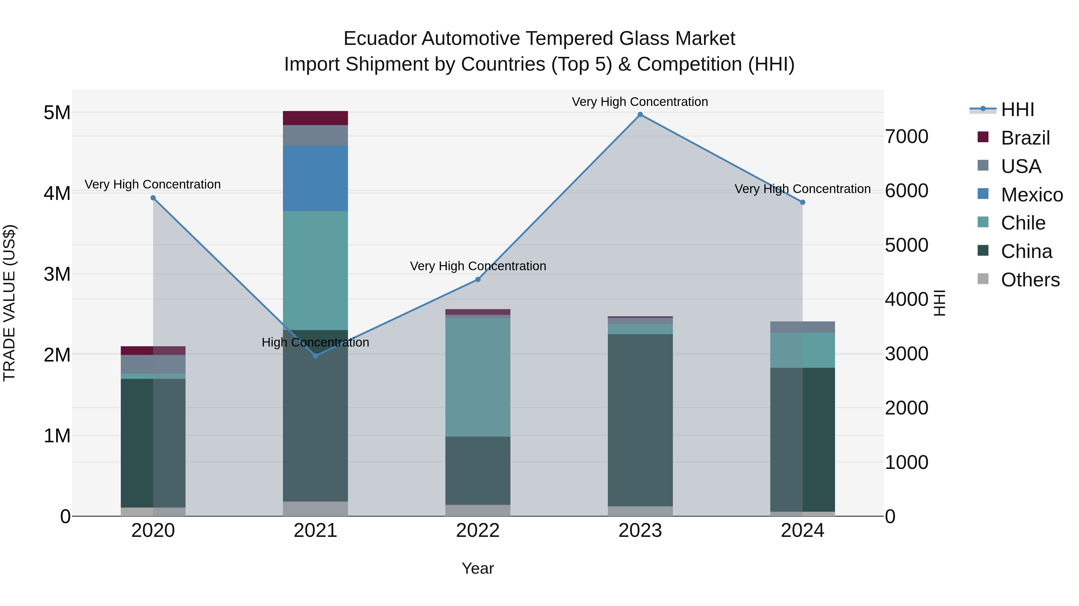 Ecuador Automotive Tempered Glass Market Top 5 Importing Countries and Market Competition (HHI) Analysis