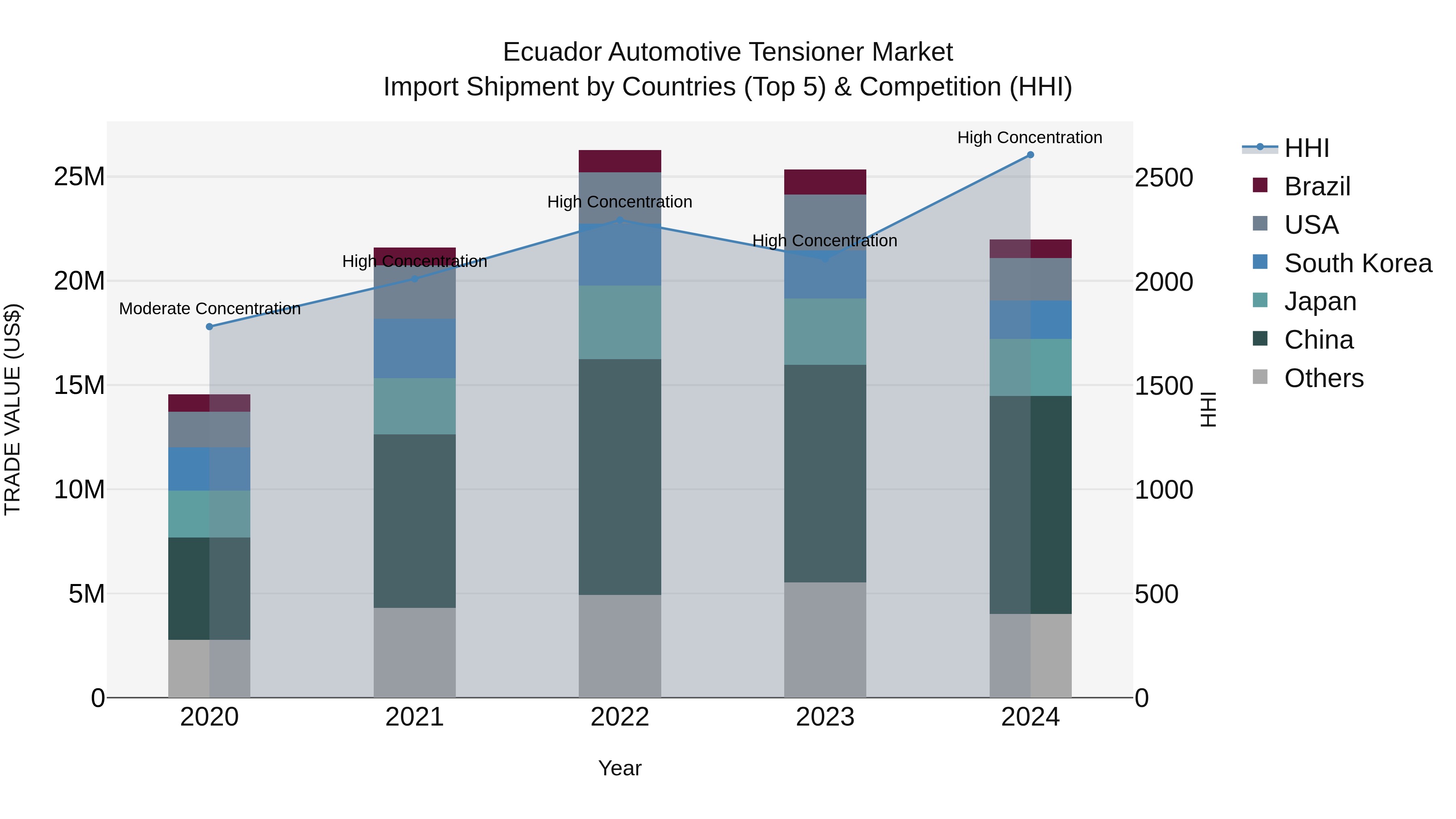 Ecuador Automotive Tensioner Market Top 5 Importing Countries and Market Competition (HHI) Analysis