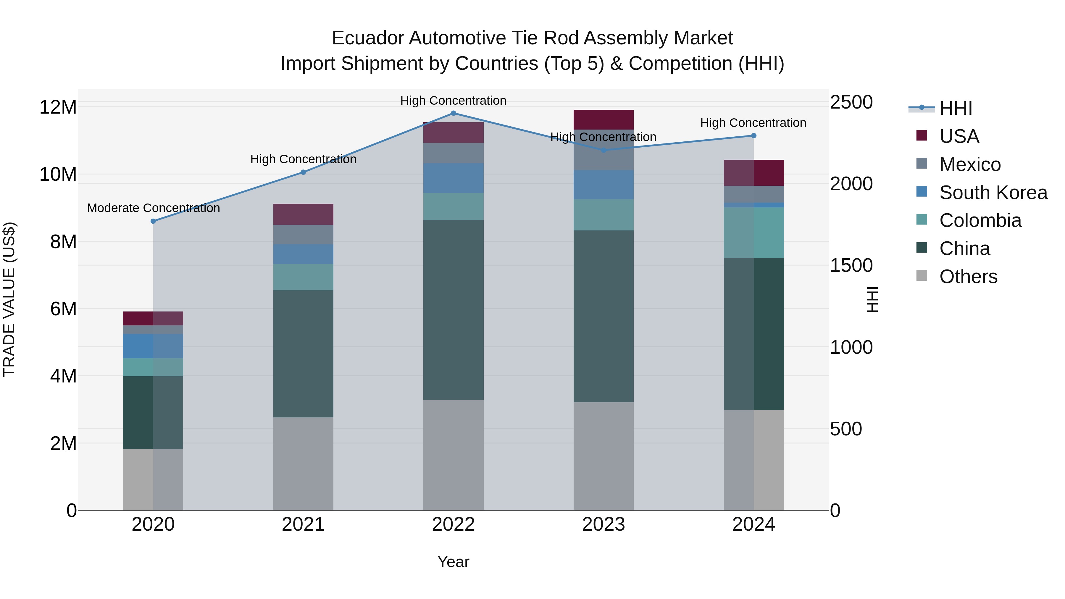 Ecuador Automotive Tie Rod Assembly Market Top 5 Importing Countries and Market Competition (HHI) Analysis