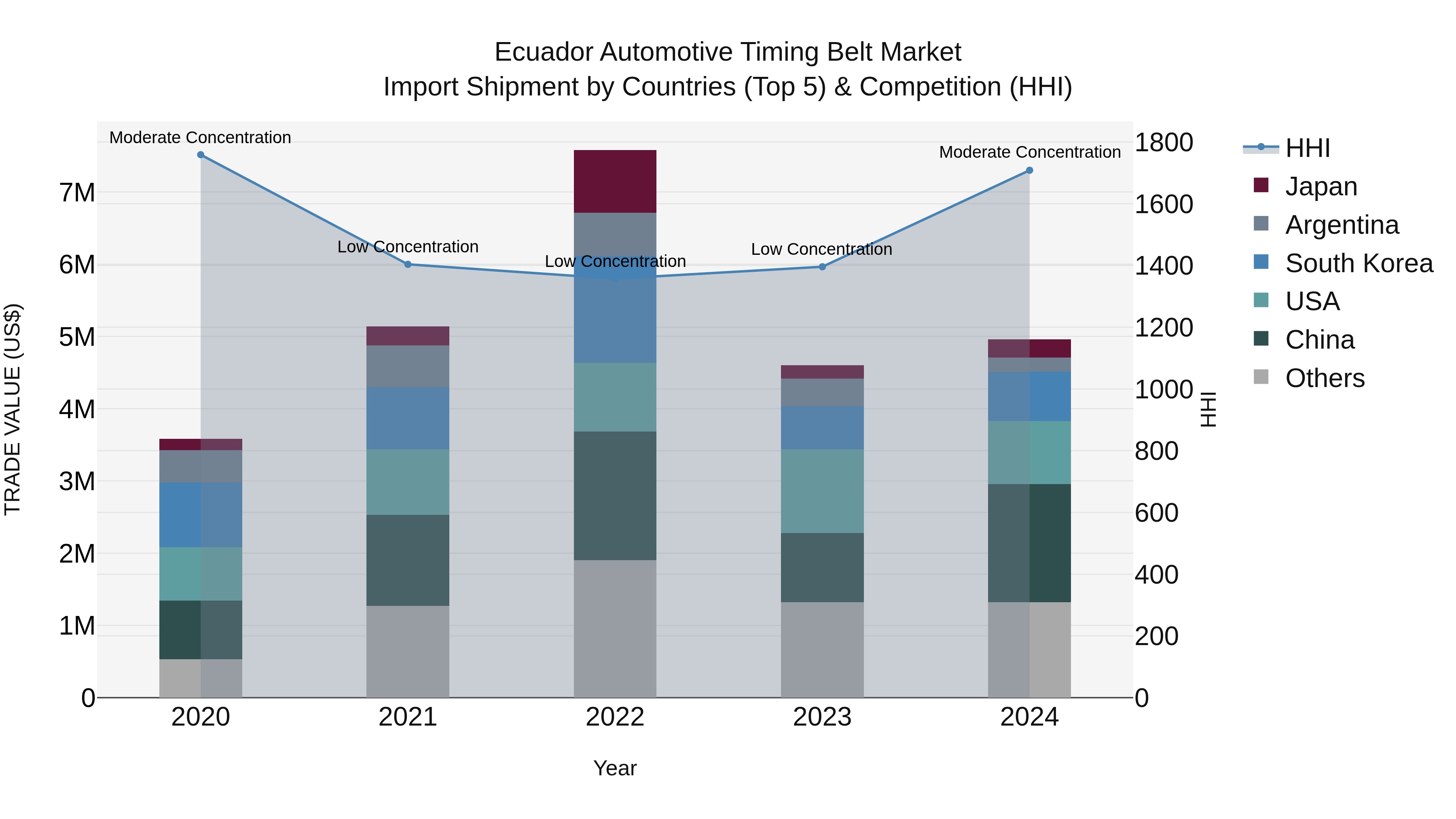 Ecuador Automotive Timing Belt Market Top 5 Importing Countries and Market Competition (HHI) Analysis