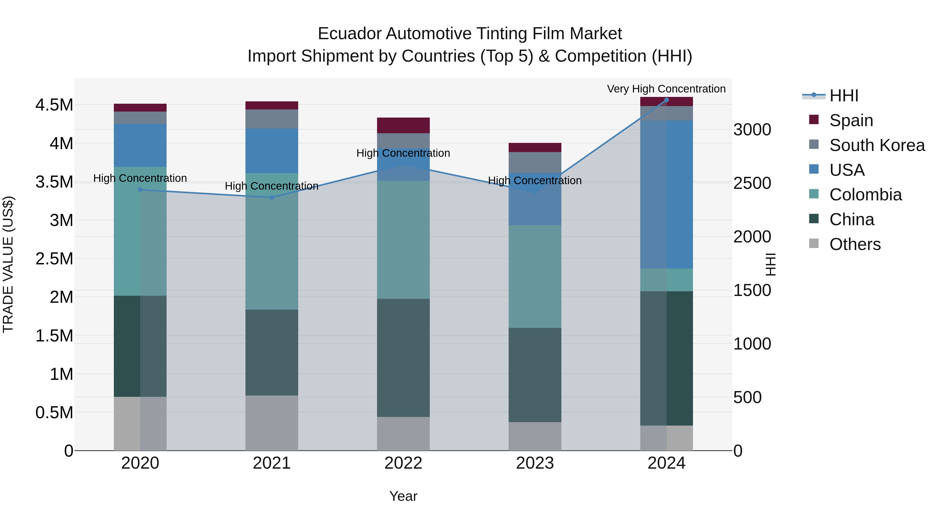 Ecuador Automotive Tinting Film Market Top 5 Importing Countries and Market Competition (HHI) Analysis
