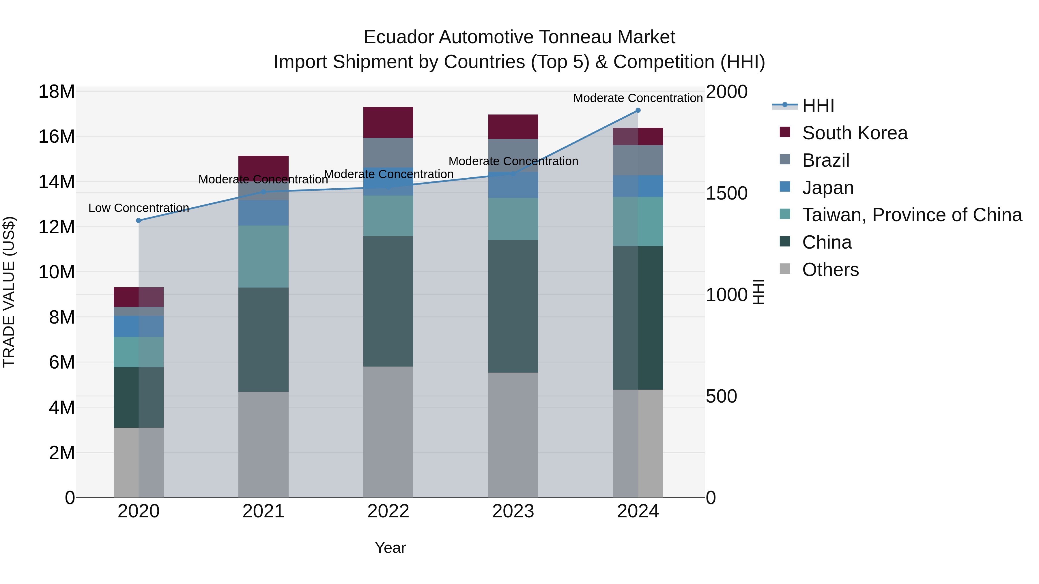 Ecuador Automotive Tonneau Market Top 5 Importing Countries and Market Competition (HHI) Analysis