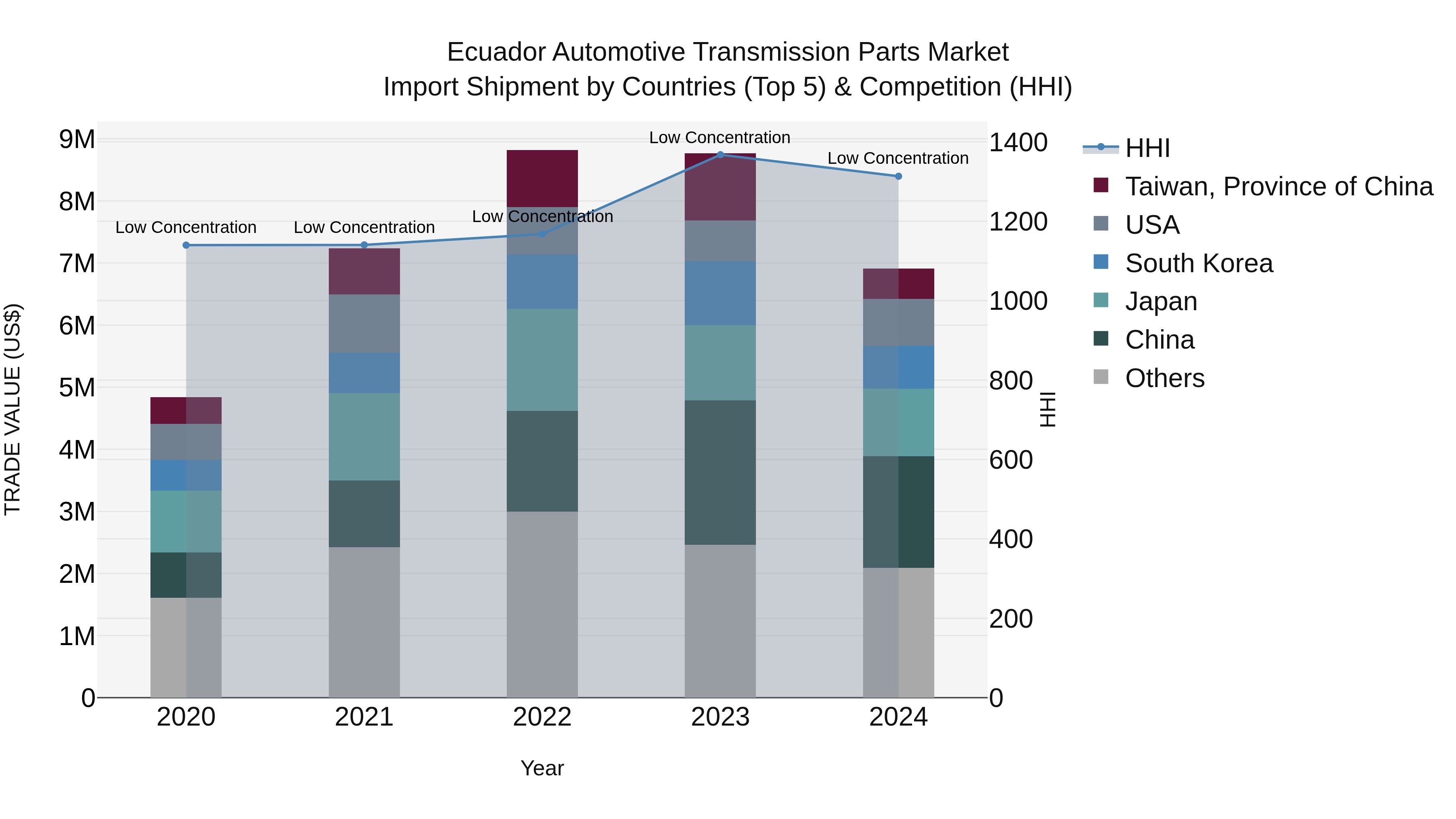 Ecuador Automotive Transmission Parts Market Top 5 Importing Countries and Market Competition (HHI) Analysis